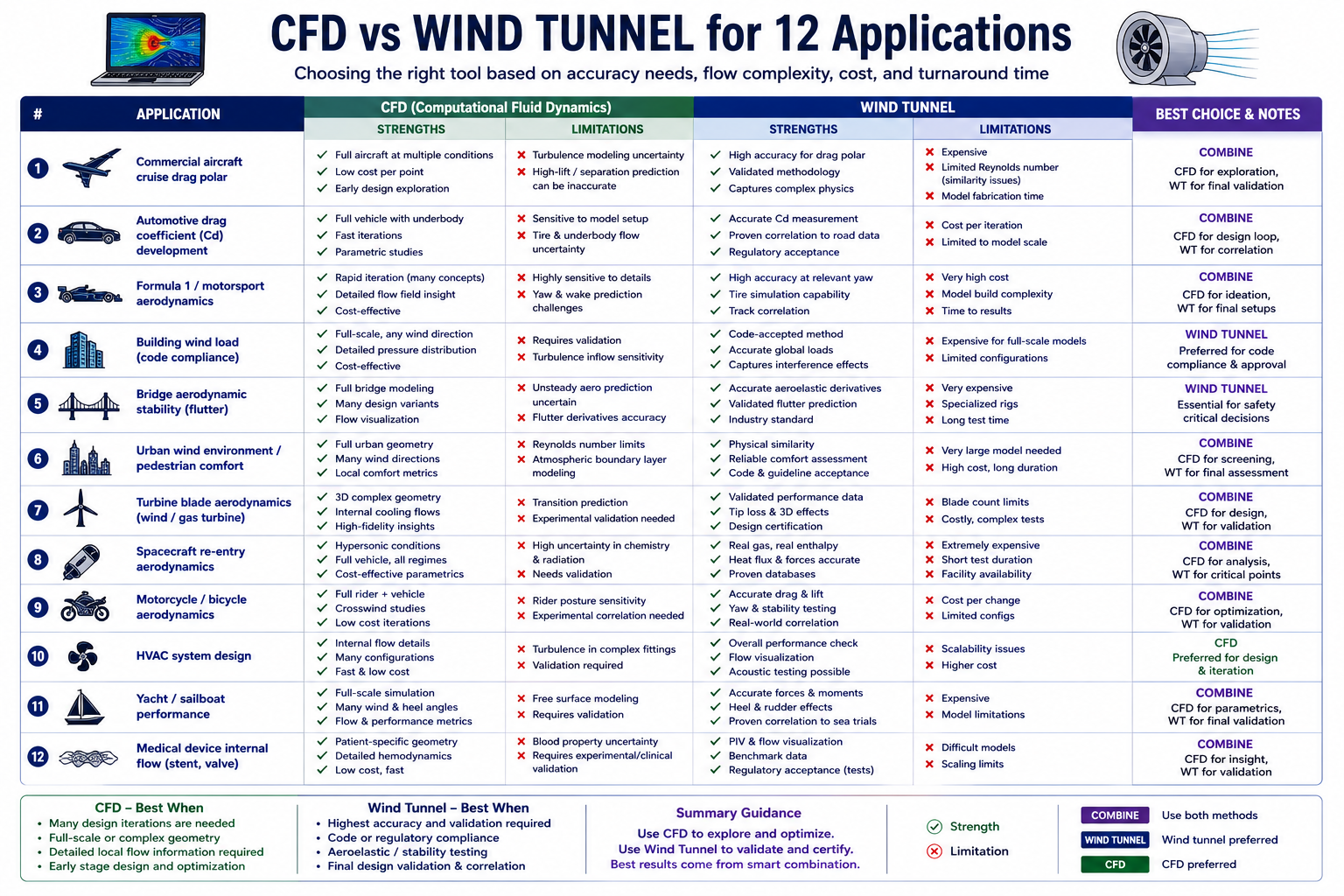 Decision Table: CFD vs Wind Tunnel for 12 Applications
