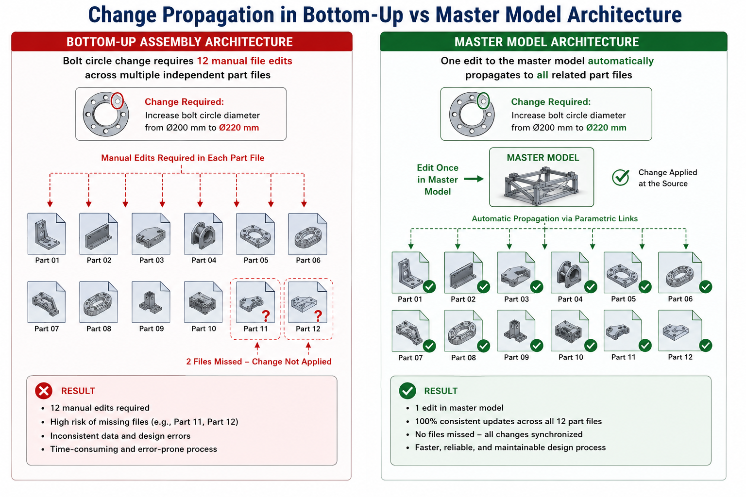 Change Propagation in Bottom-Up vs Master Model Architecture