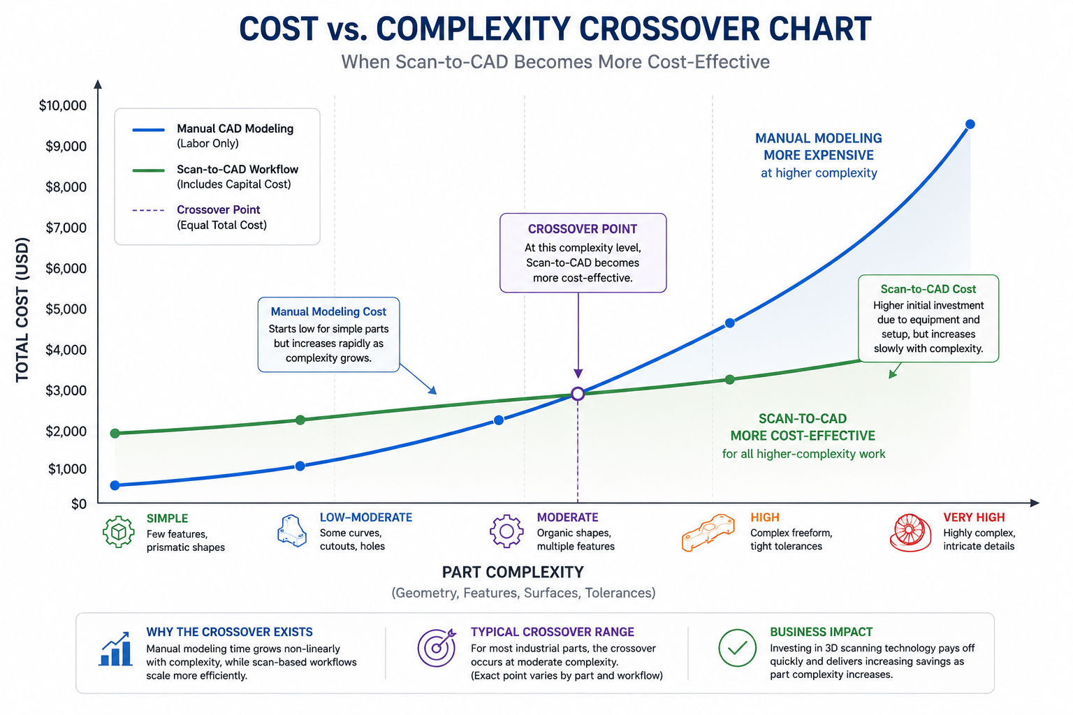 Scan-to-CAD vs Manual Modeling: Cost Comparison
