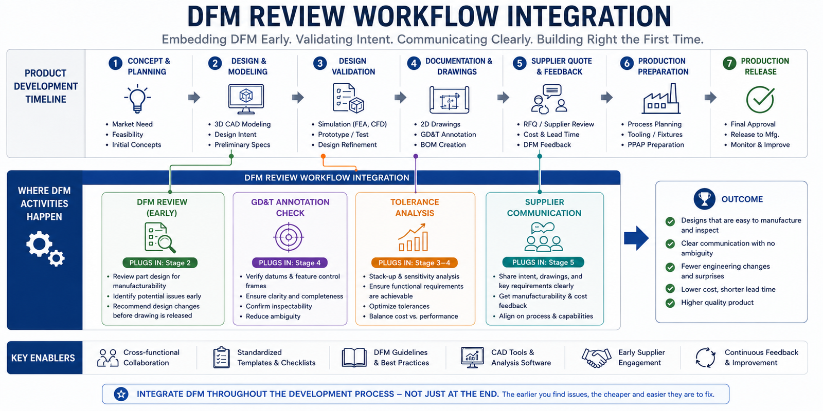 Flowchart showing where DFM review, GD&T annotation check, tolerance analysis, and supplier communication should sit within a typical product development timeline, from concept through production release