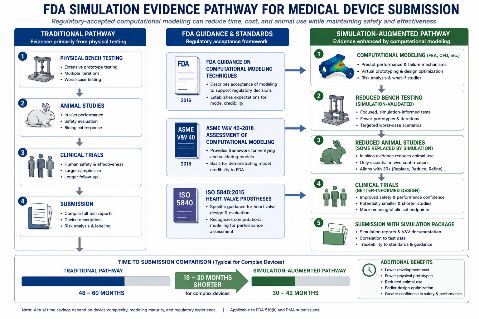 FDA Simulation Evidence Pathway for Medical Device Submission A vertical flow diagram showing the FDA 510(k) or PMA submission pathway. Left column labeled 'Traditional pathway': Physical bench testing -> Animal studies -> Clinical trials -> Submission. Right column labeled 'Simulation-augmented pathway': Computational modeling (FEA, CFD) -> Reduced bench testing (simulation-validated) -> Reduced animal studies (some replaced by simulation) -> Clinical trials (better-informed design) -> Submission with simulation package. A center column shows FDA guidance documents: FDA Guidance on Computational Modeling (2016), ASME V&V 40 (2018), ISO 5840 (heart valves). Arrows from each guidance document point to the simulation-augmented pathway, indicating regulatory acceptance framework. At the bottom, a comparison bar shows 'Time to submission' for both pathways, with the simulation-augmented pathway 18-30 months shorter for complex devices.