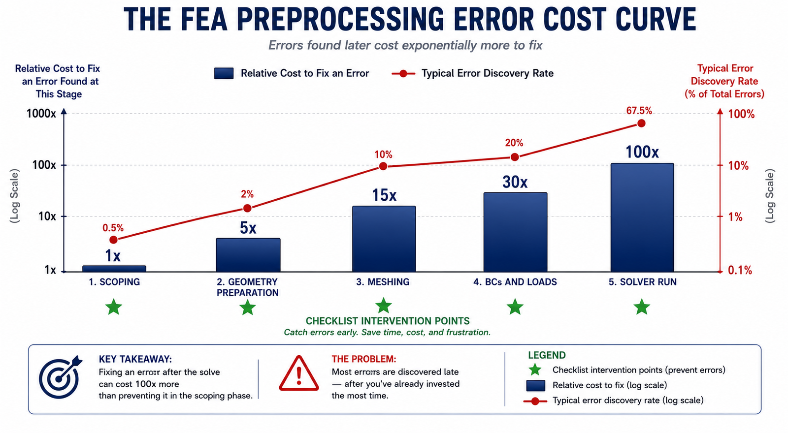 The FEA Preprocessing Error Cost Curve
A bar chart with five stages on the X-axis from left to right: (1) Scoping, (2) Geometry Preparation, (3) Meshing, (4) BCs and Loads, (5) Solver Run. The Y-axis is labeled 'Relative Cost to Fix an Error Found at This Stage' (logarithmic scale from 1x to 1000x). Bar heights: Scoping = 1x (lowest); Geometry = 5x; Meshing = 15x; BCs and Loads = 30x; Solver Run = 100x (highest, error found after solve requires reprocessing all downstream steps). A secondary overlay line labeled 'Typical Error Discovery Rate' shows an inverted pattern, most errors are discovered late (in solver results) rather than early (in scoping or geometry), illustrating the problem the checklist solves. Color: bars in navy gradient, error discovery line in red, checklist intervention points marked as green stars at each stage.
