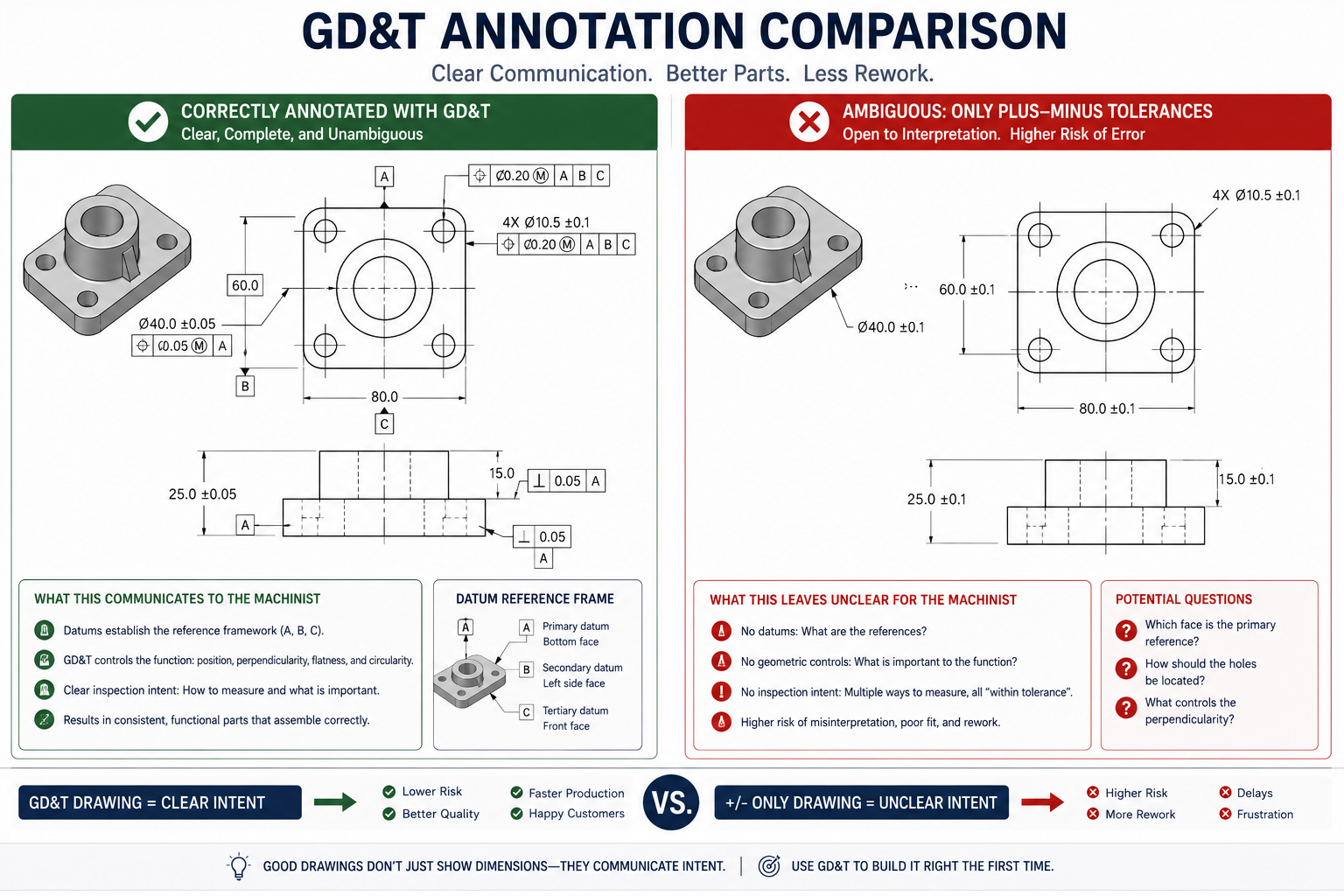 Side-by-side comparison of a correctly annotated engineering drawing with full GD&T versus an ambiguous drawing with only plus-minus tolerances, showing how each communicates to the machinist differently
