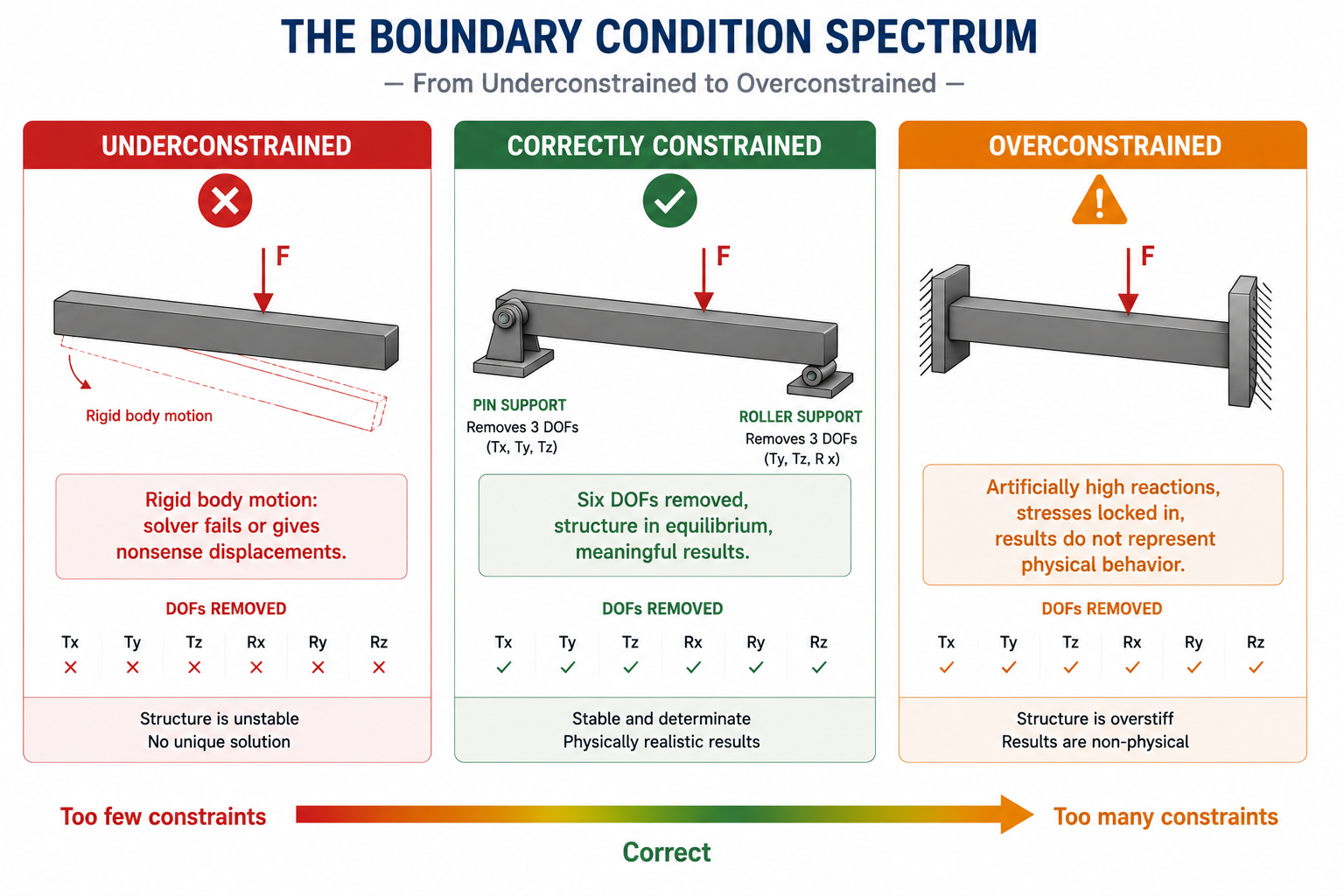 How to Select Boundary Conditions in FEA (With Examples)