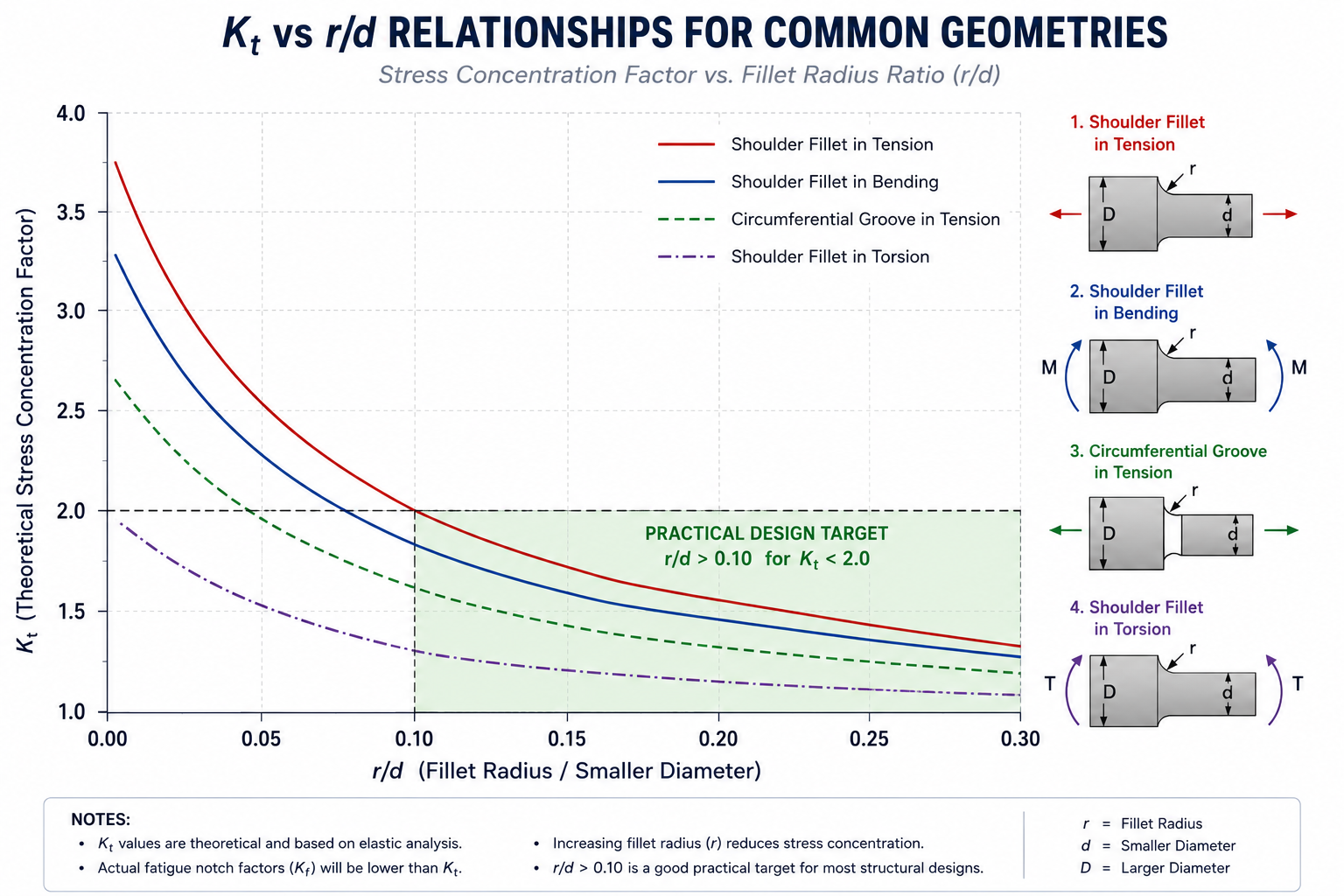 Kt vs r/d Relationships for Common Geometries Plot showing Kt on Y-axis (range 1.0 to 4.0) versus r/d ratio on X-axis (range 0.0 to 0.3), with four curves: shoulder fillet in tension (highest Kt at small r/d, decreasing to ~1.3 at r/d=0.3), shoulder fillet in bending (slightly lower), circumferential groove in tension (intermediate), and shoulder fillet in torsion (lowest Kt, approaches 1.1 at r/d=0.3), with the practical design target range of r/d > 0.1 for Kt < 2.0 shaded in green