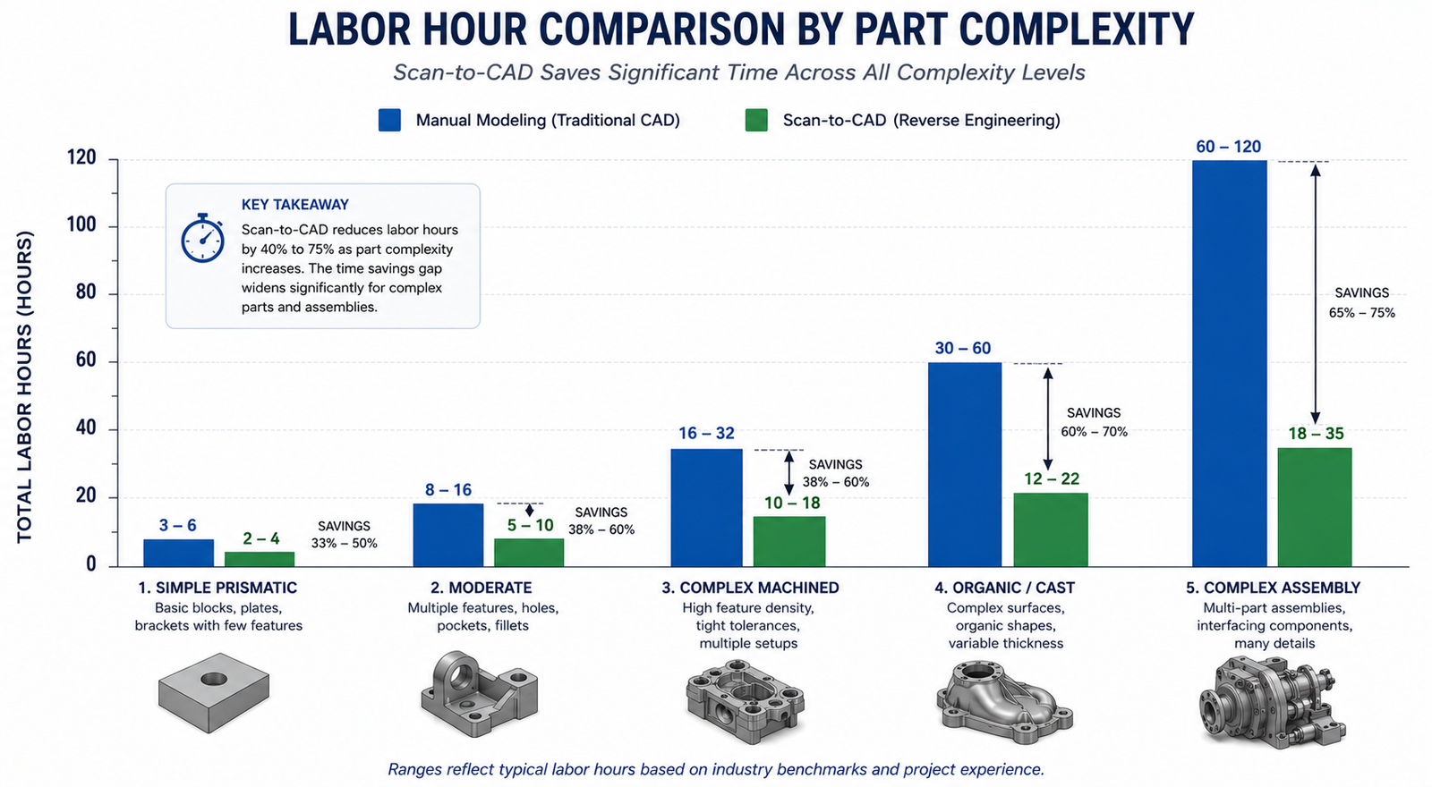 Labor Hour Comparison by Part Complexity Grouped bar chart showing total labor hours for manual modeling versus scan-to-CAD across five complexity levels: simple prismatic (3-6 vs 2-4 hours), moderate (8-16 vs 5-10), complex machined (16-32 vs 10-18), organic/cast (30-60 vs 12-22), complex assembly (60-120 vs 18-35), with gap widening at each level