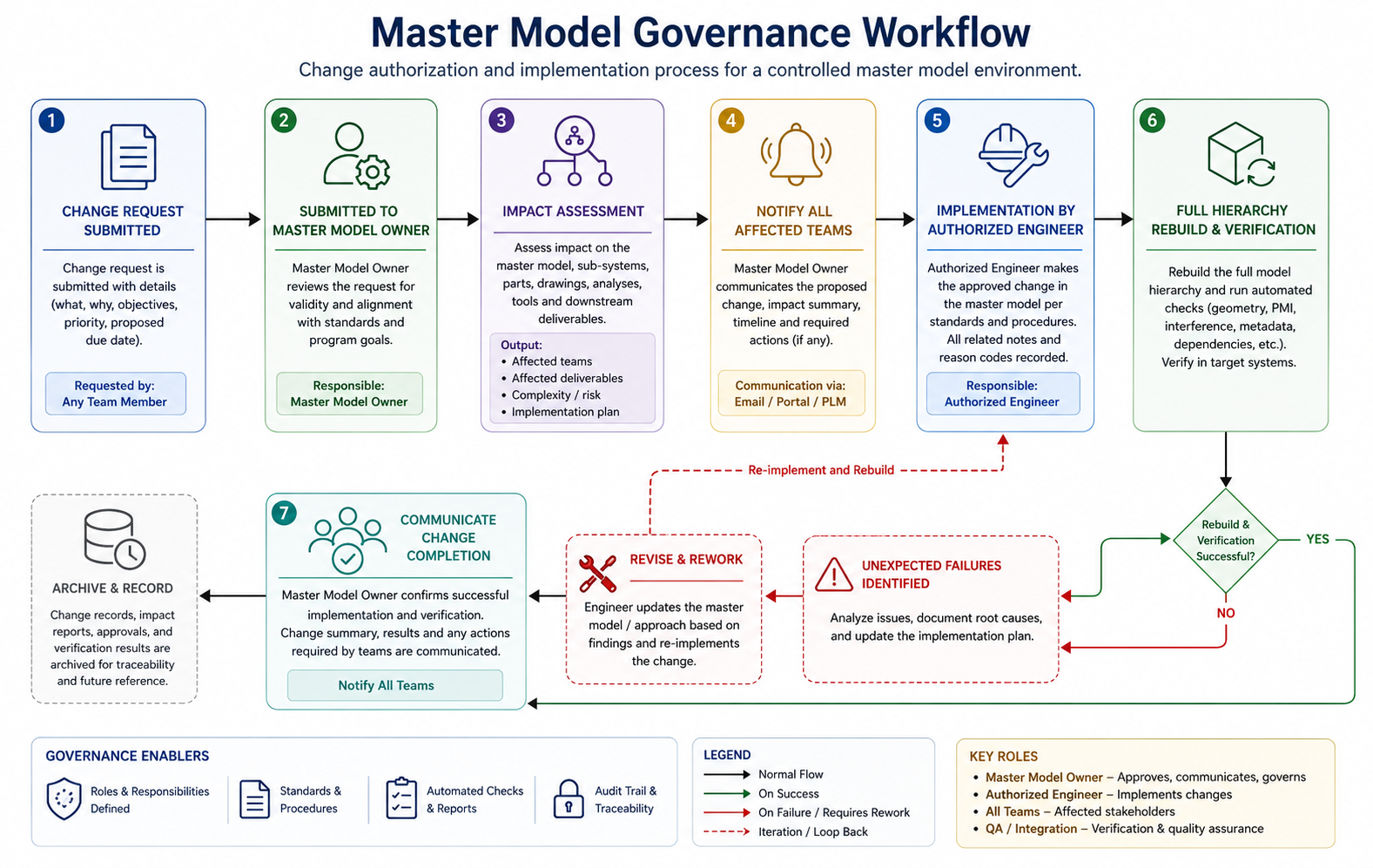 Master Model Governance Workflow