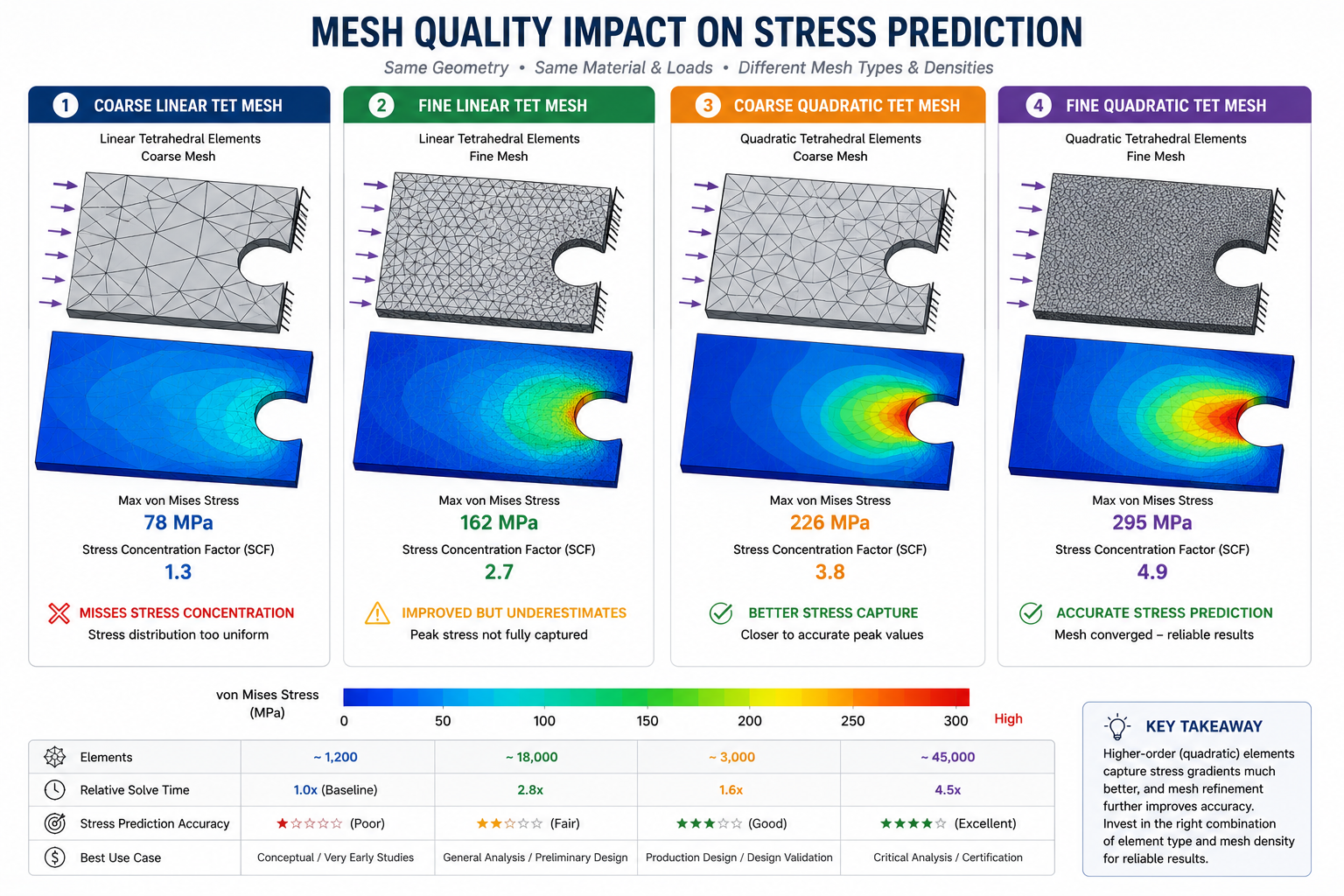Mesh Quality Impact on Stress Prediction
