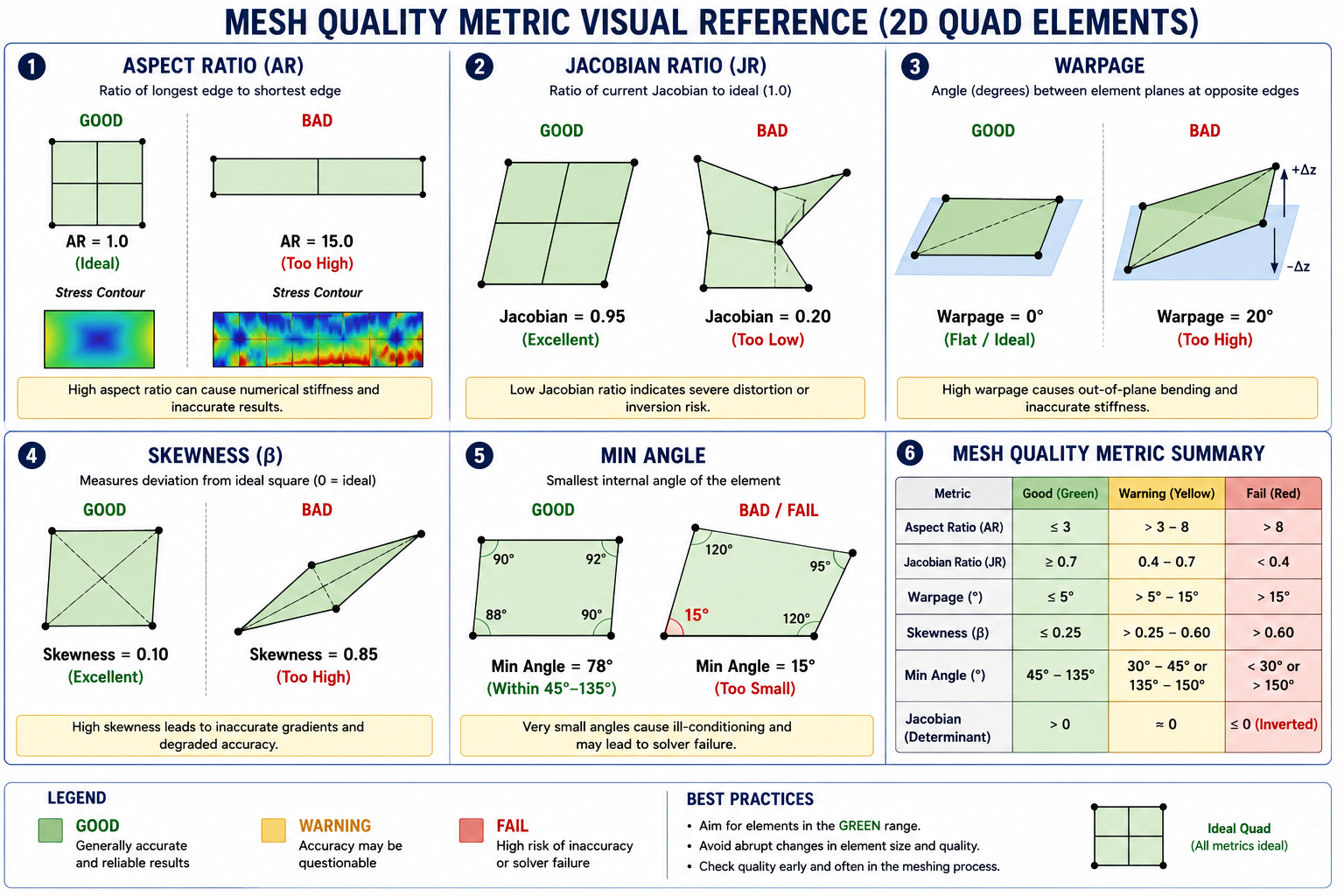 Mesh Quality Metric Visual ReferenceALT: A six-panel diagram showing visual examples of mesh quality metrics for 2D quad elements. Panel 1: Aspect Ratio, shows a square element (AR=1, labeled GOOD) next to a highly elongated rectangle (AR=15, labeled BAD) with stress contour showing numerical noise on the bad element. Panel 2: Jacobian Ratio, shows a regular parallelogram element (Jacobian=0.95, GOOD) next to a severely distorted quad with one concave corner (Jacobian=0.2, BAD). Panel 3: Warpage, shows a flat quad on a plane (0 degrees, GOOD) vs a twisted quad where opposite corners are in different planes (20 degrees, BAD). Panel 4: Skewness, shows a near-square element (skewness=0.1, GOOD) vs a highly skewed parallelogram with acute angles (skewness=0.85, BAD). Panel 5: Min Angle, shows acceptable angular range (45-135 degrees shown) vs failure case (15-degree acute corner labeled FAIL). Panel 6: a compound metric summary table in the corner showing acceptable ranges for each metric in a colored band from green (good) through yellow (warning) to red (fail).
