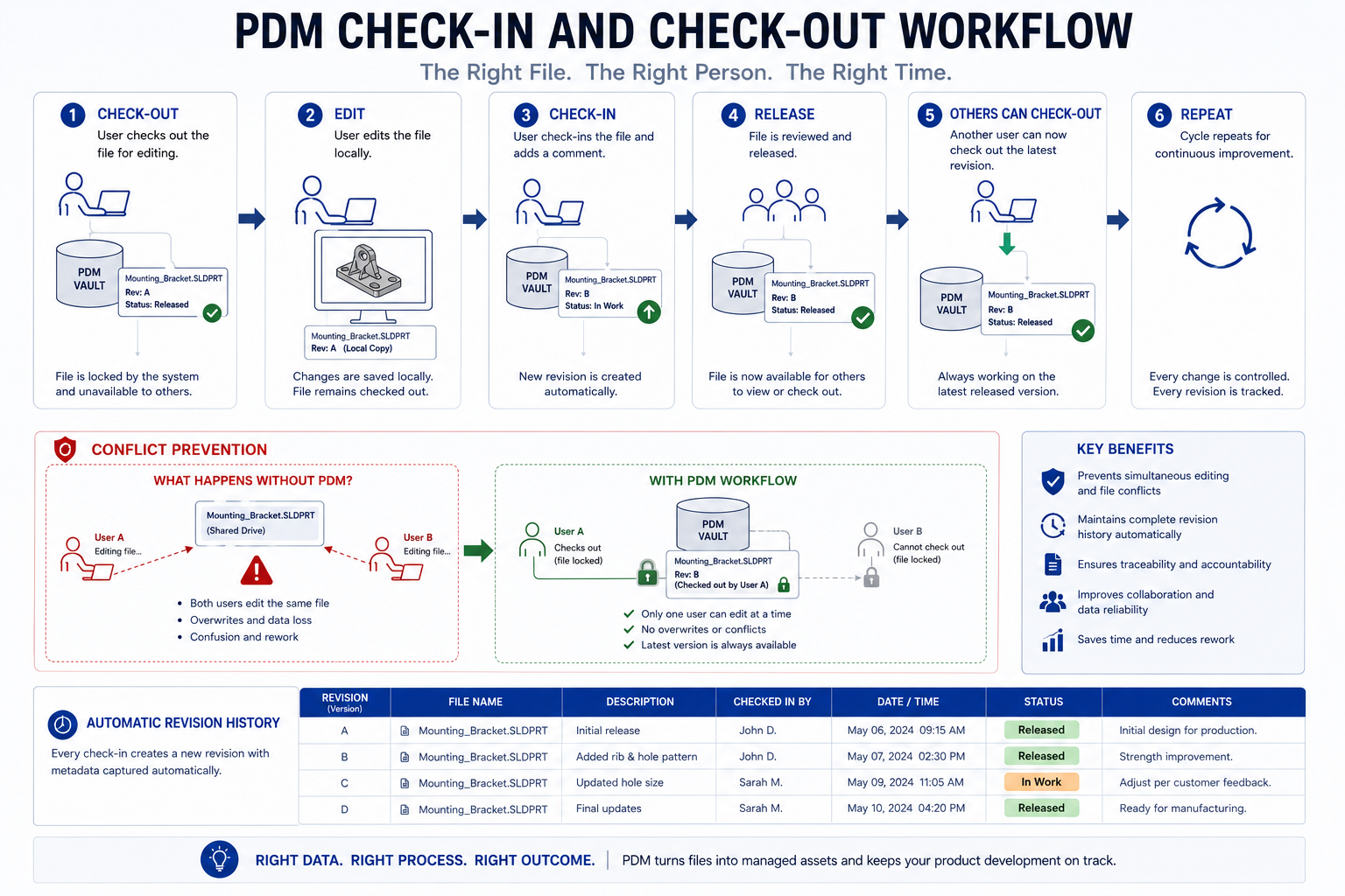PDM Check-In and Check-Out Workflow Flowchart showing the check-out, edit, check-in workflow in a PDM system, illustrating how simultaneous editing conflicts are prevented and how revision history is maintained automatically