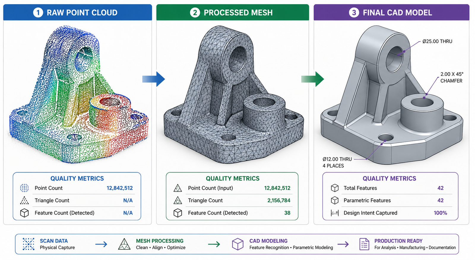Point Cloud to Mesh to CAD Model Progression