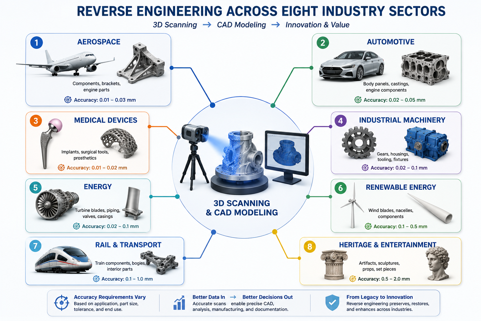 Best Industries Using Reverse Engineering Today