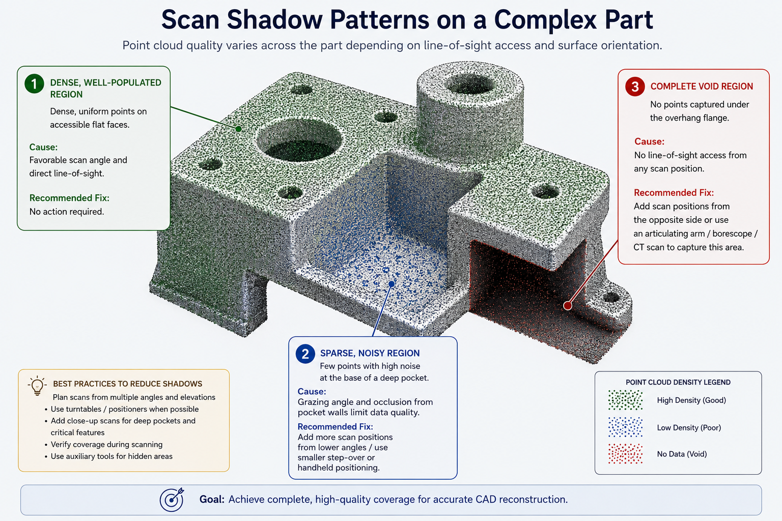 Scan Shadow Patterns on a Complex Part Point cloud visualization of a machined part showing three distinct regions: a well-populated dense point cloud region on accessible flat faces, a sparse noisy region at the base of a deep pocket where grazing angle limited data quality, and a complete void region under an overhang flange where no scan position had line-of-sight access, each region labeled with its cause and the recommended fix strategy