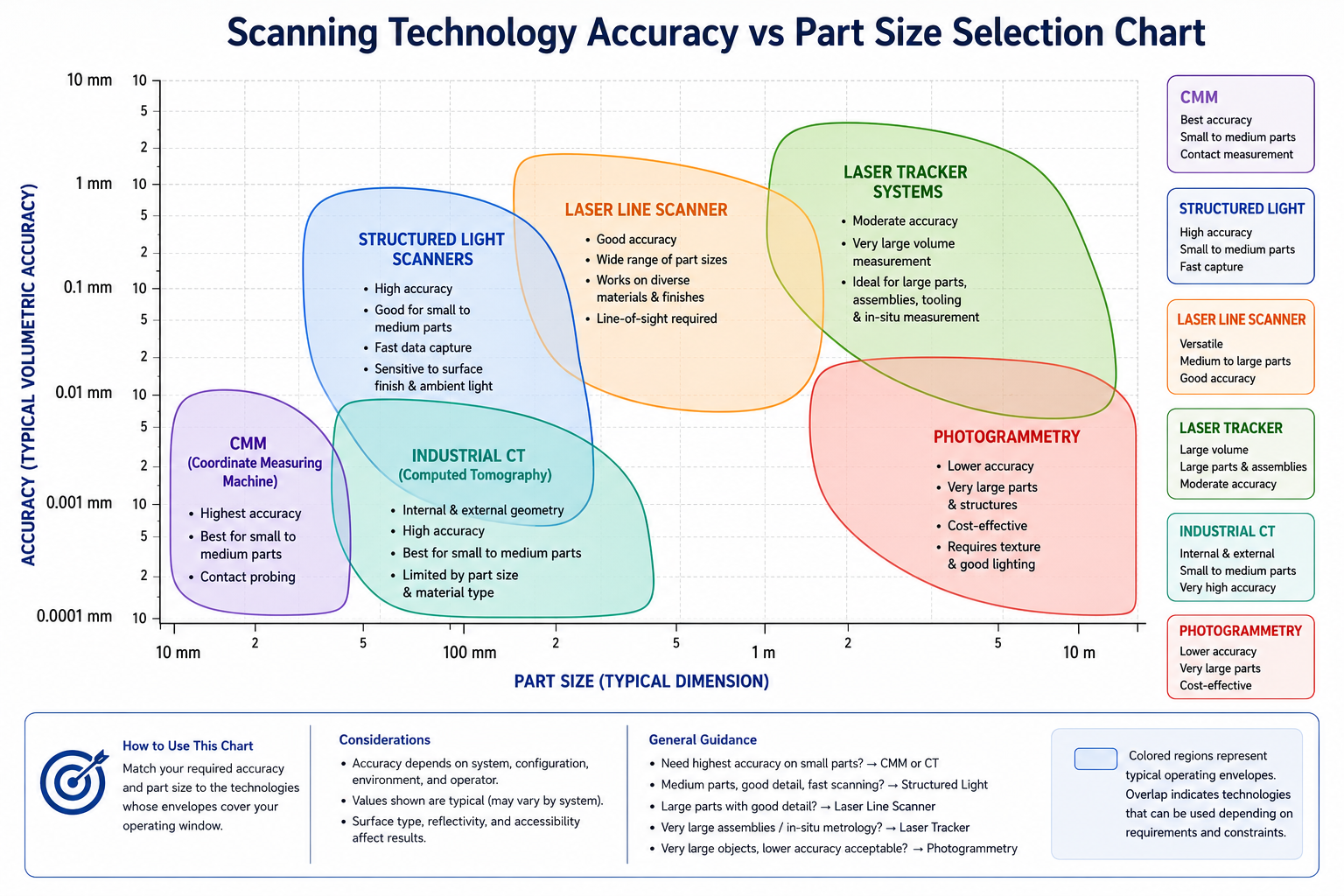 Scanning Technology Accuracy vs Part Size Selection Chart