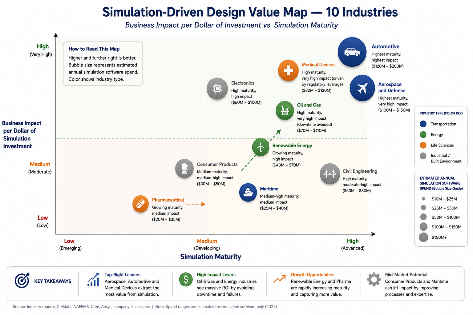 Top Industries Benefiting From Simulation-Driven Design