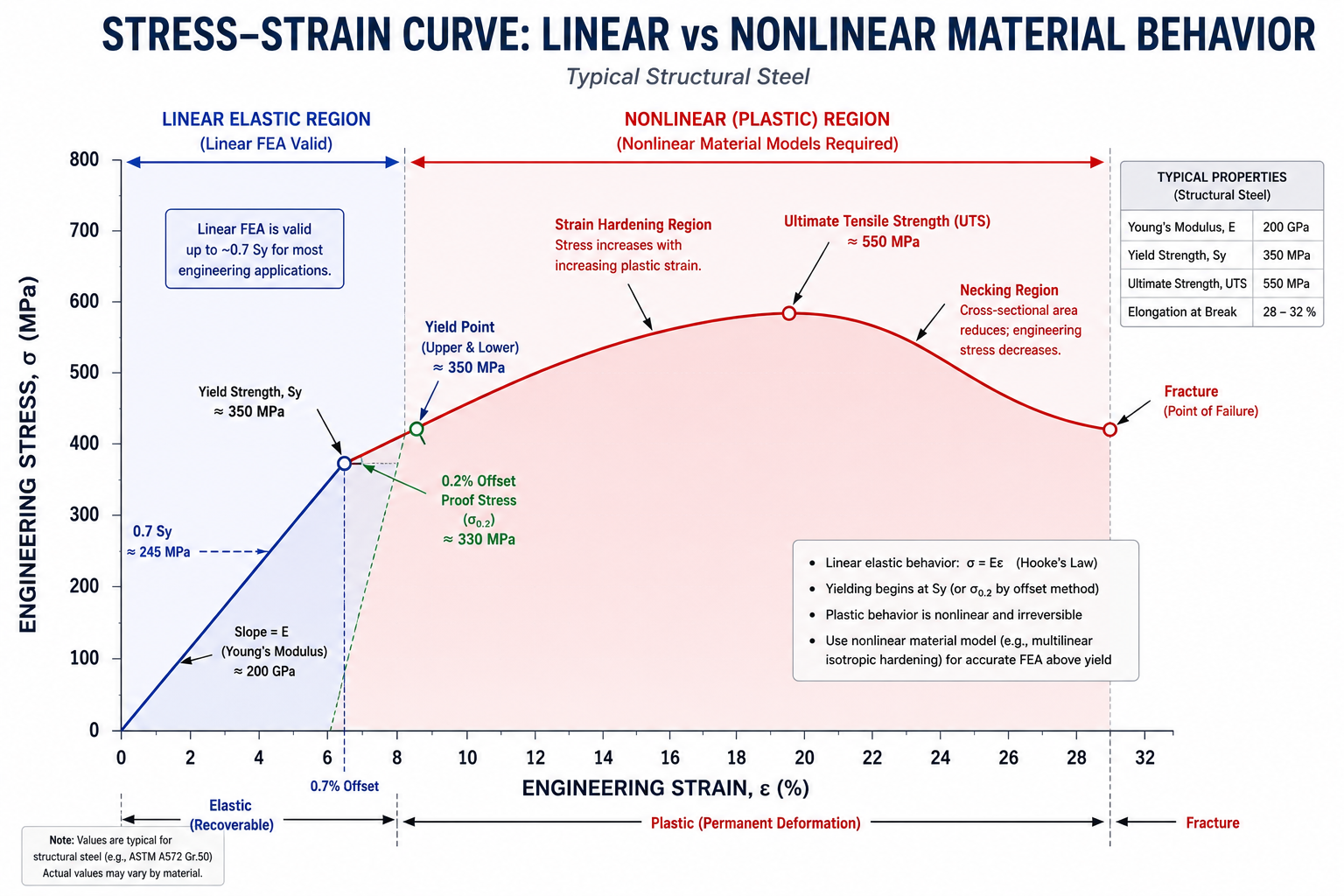 Stress-Strain Curve Showing Linear vs Nonlinear Material Behavior Engineering stress-strain curve for a typical structural steel showing the linear elastic region (straight line from origin to yield point, labeled with Young's modulus slope), the yield point with the 0.2% offset proof stress labeled, the plastic region with strain hardening, the ultimate tensile strength, and the necking and fracture zone, with shaded regions showing where linear FEA is valid (below 0.7 Sy) and where nonlinear material models are required (above yield)