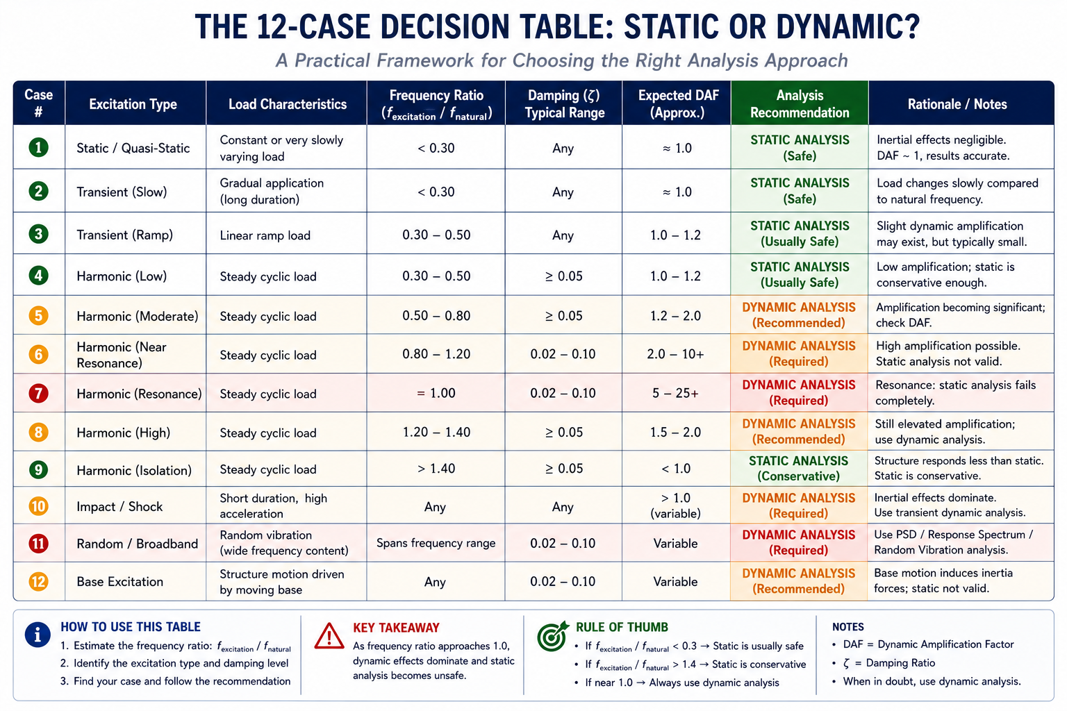 The 12-Case Decision Table Static or Dynamic