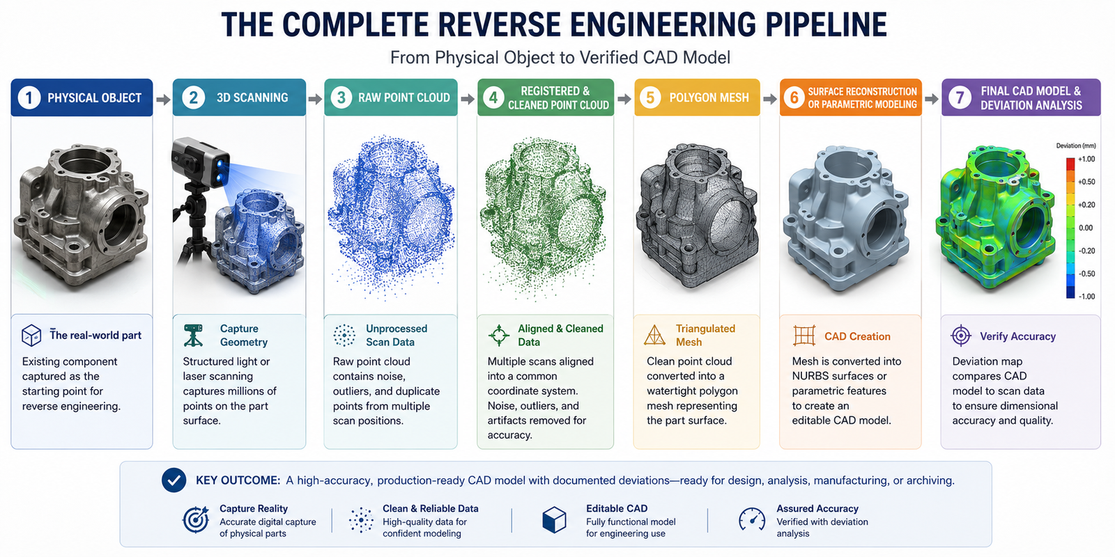 Reverse Engineering Workflow: From Scan to CAD Model