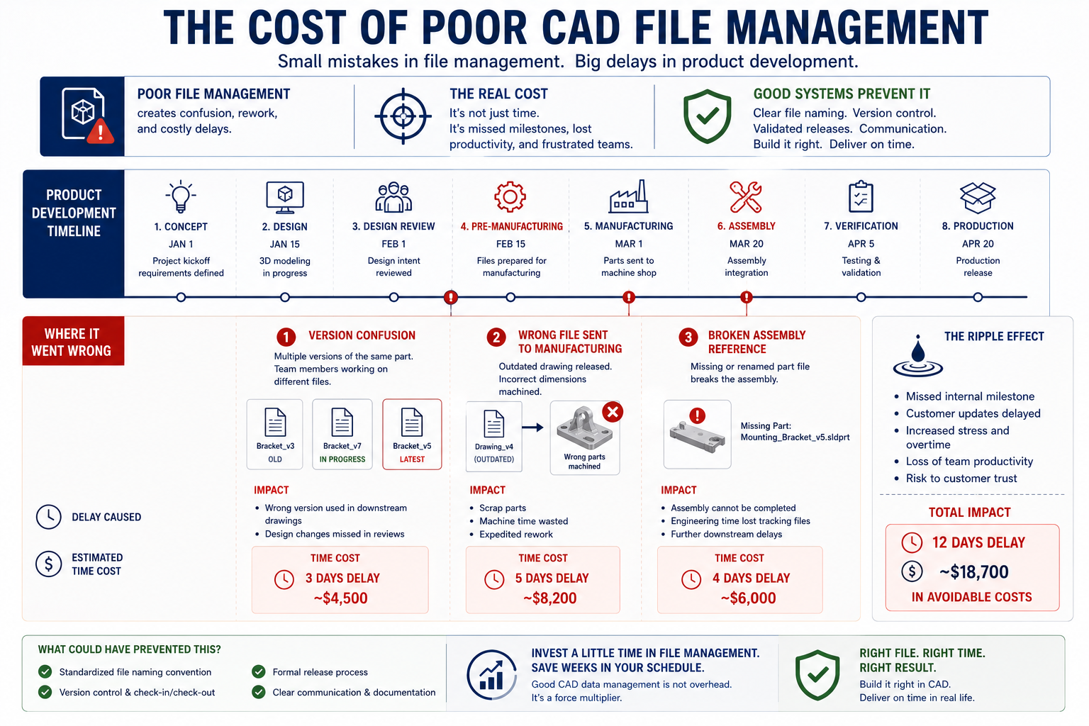 CAD File Management Best Practices for Engineering Teams