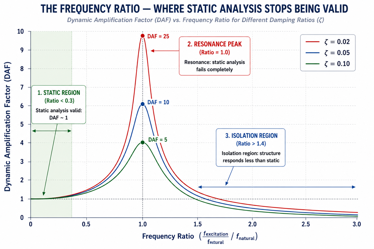 The Frequency Ratio, Where Static Analysis Stops Being Valid
A single clean chart with frequency ratio (f_excitation / f_natural) on the X-axis from 0 to 3.0, and Dynamic Amplification Factor (DAF) on the Y-axis from 0 to 10. Three curves are plotted for damping ratios zeta = 0.02, 0.05, and 0.10. Key features labeled: (1) Static region at left (ratio < 0.3) where DAF is approximately 1.0 and all curves overlap, labeled 'Static analysis valid: DAF ~ 1'; (2) Resonance peak at ratio = 1.0 where DAF reaches 25, 10, and 5 for the three damping levels respectively, labeled 'Resonance: static analysis fails completely'; (3) Post-resonance decay region at ratio > 1.4 where DAF drops below 1.0, labeled 'Isolation region: structure responds less than static'. The chart background is white, axis labels in navy, and the static valid region is shaded light green.