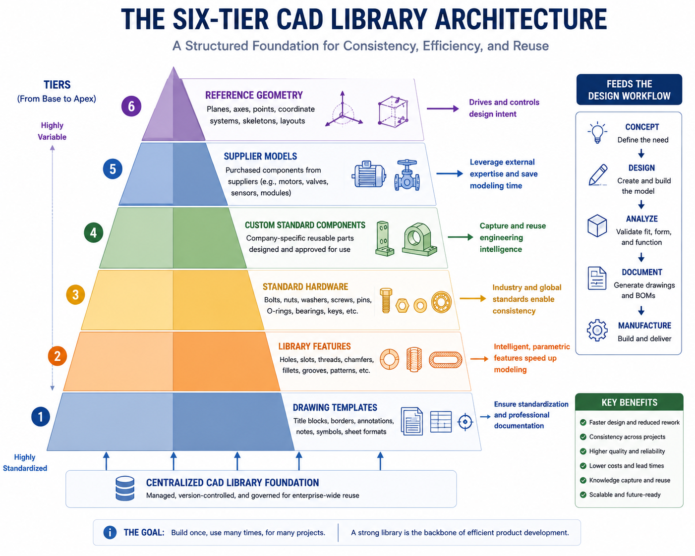The Six-Tier CAD Library Architecture