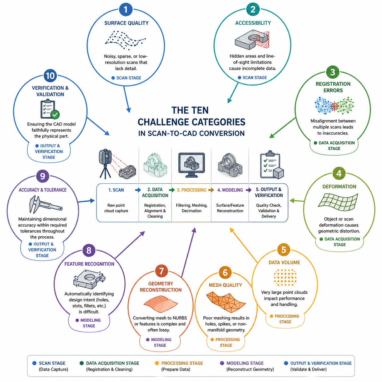 Common Challenges in 3D Scan-to-CAD Conversion