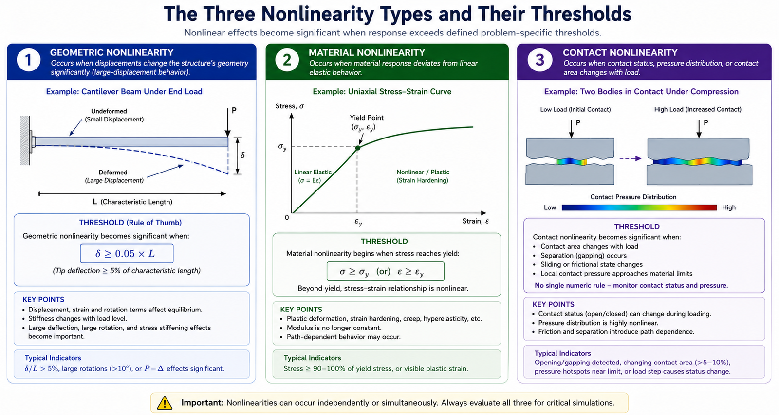 The Three Nonlinearity Types and Their Thresholds