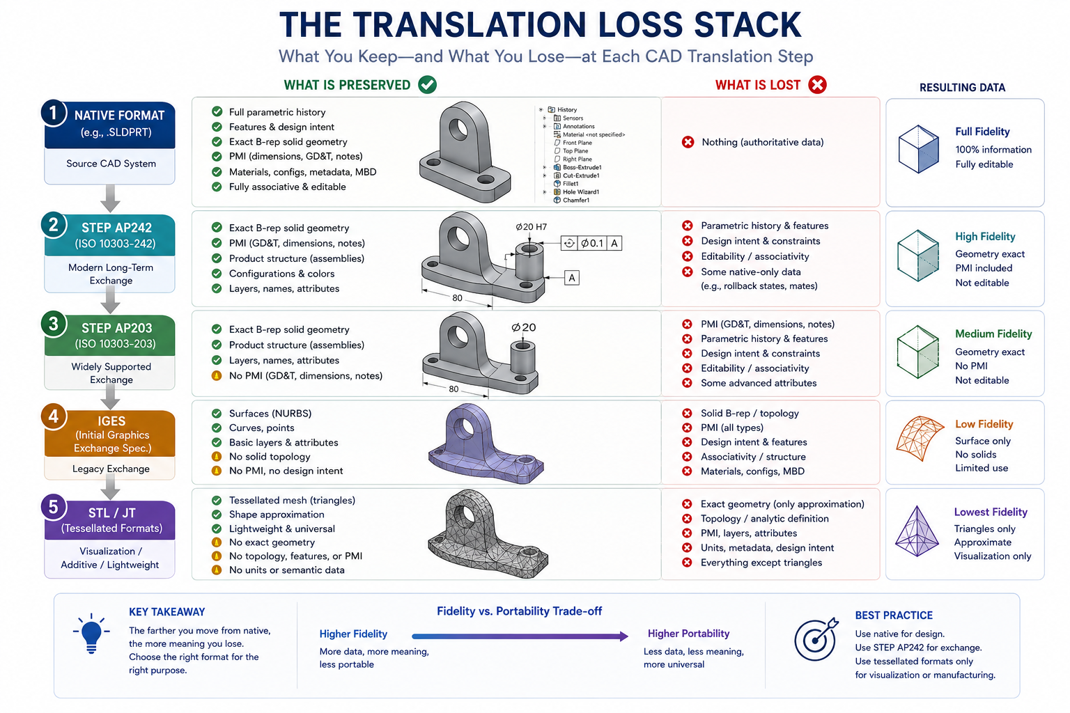 The Translation Loss Stack CAD Data Translation