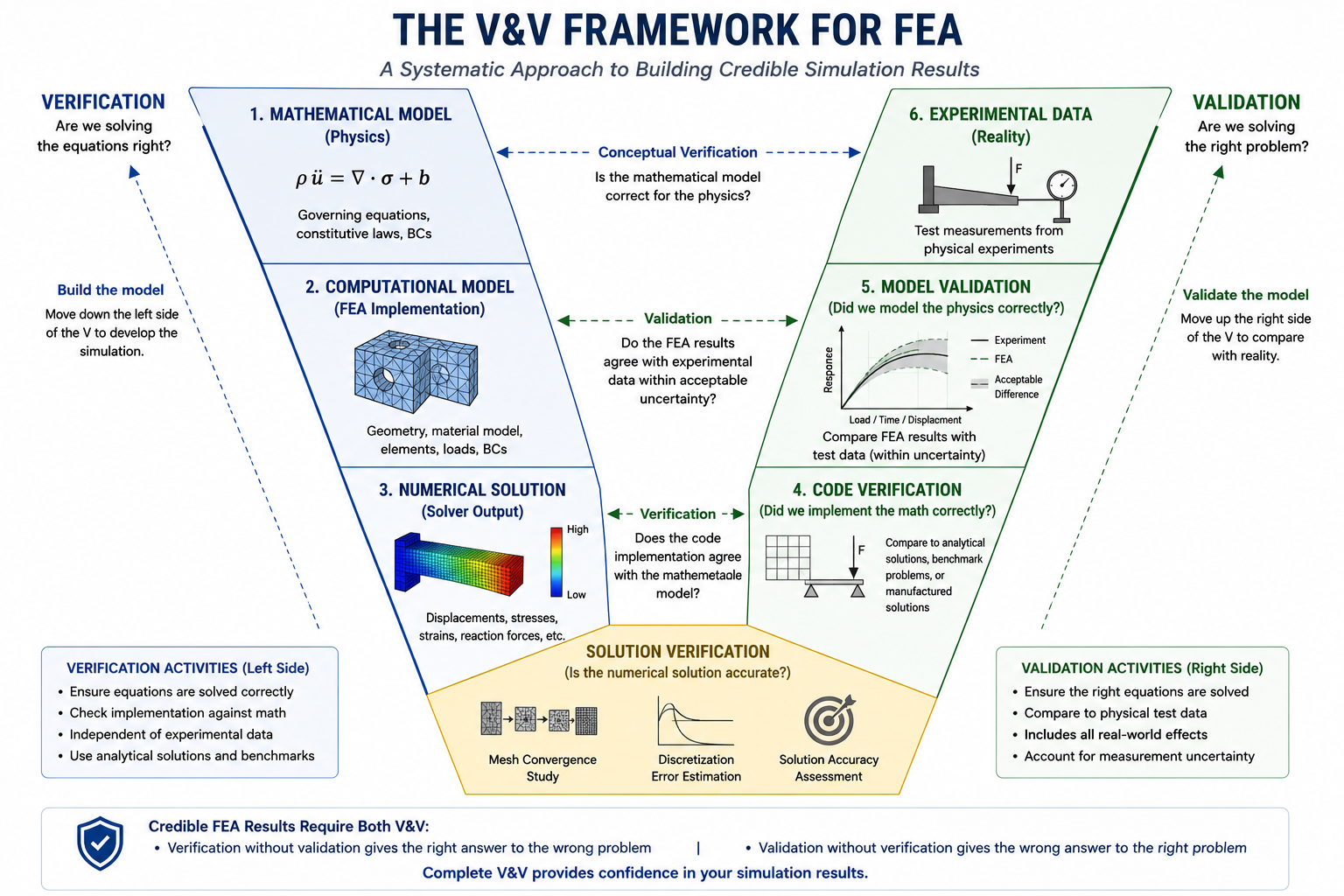FEA Validation Methods Engineers Should Follow