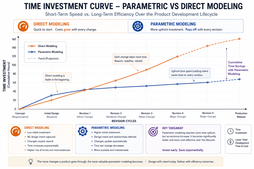 Time Investment Curve - Parametric vs Direct Modeling