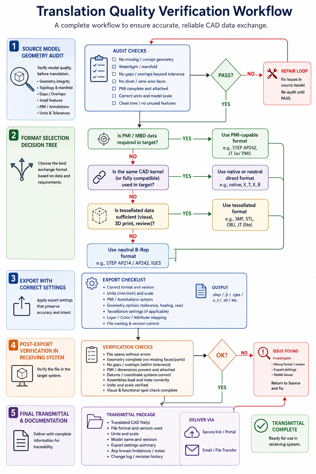 Translation Quality Verification Workflow