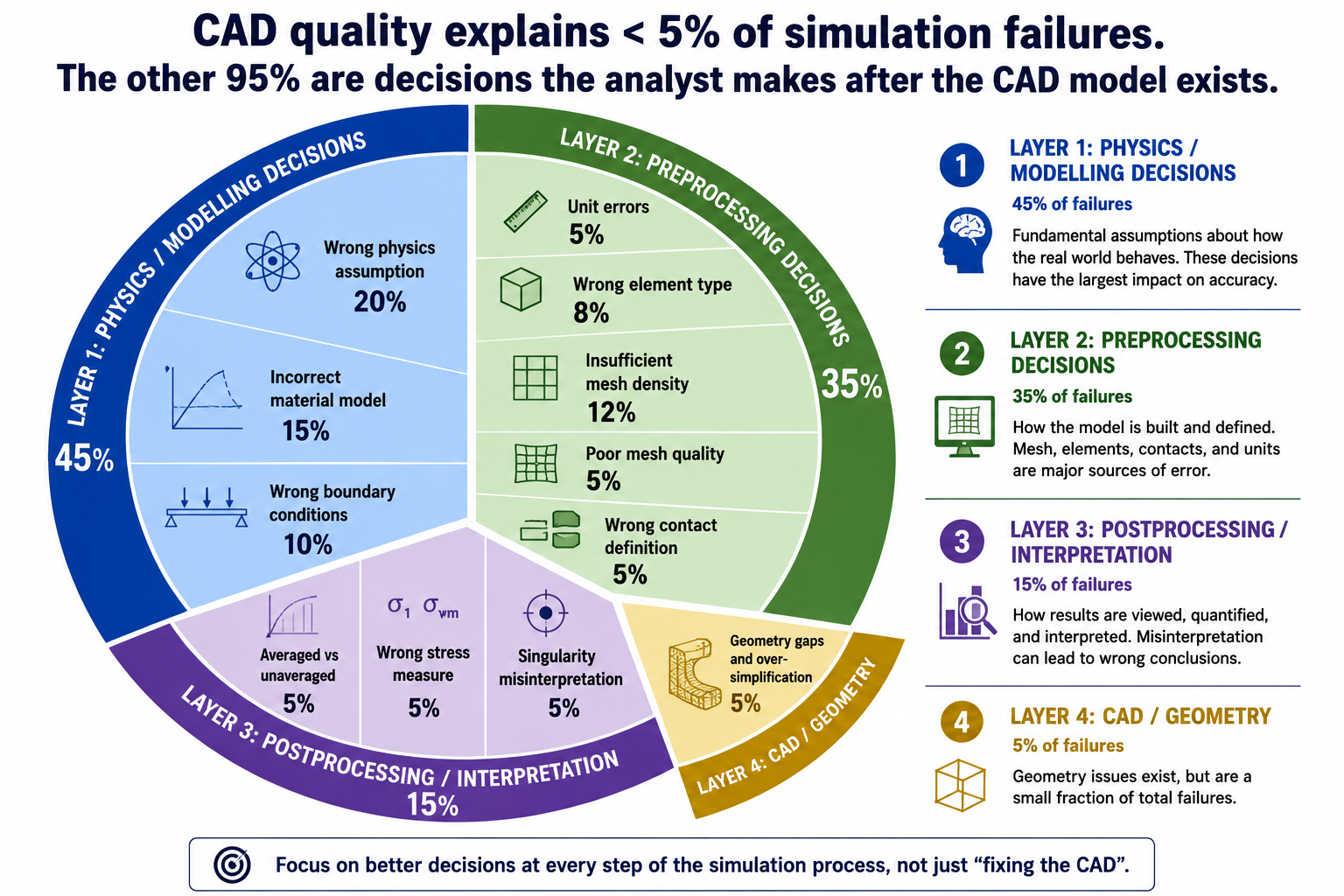 The FEA Error Taxonomy, Where Failures Actually Come From
ALT: A pie chart or treemap showing the distribution of FEA error sources across four layers. Layer 1 (Physics/Modelling Decisions) takes up approximately 45% of the area: subdivided into wrong physics assumption (20%), incorrect material model (15%), wrong boundary conditions (10%). Layer 2 (Preprocessing Decisions) takes up approximately 35%: subdivided into unit errors (5%), wrong element type (8%), insufficient mesh density (12%), poor mesh quality (5%), wrong contact definition (5%). Layer 3 (Postprocessing/Interpretation) takes up approximately 15%: subdivided into averaged vs unaveraged (5%), wrong stress measure (5%), singularity misinterpretation (5%). Layer 4 (CAD/Geometry) takes up approximately 5%: geometry gaps and over-simplification. The CAD layer is deliberately shown as the smallest segment to reinforce the article's thesis, geometry problems are a small fraction of total simulation failures. A bold label over the chart reads: 'CAD quality explains < 5% of simulation failures. The other 95% are decisions the analyst makes after the CAD model exists.'