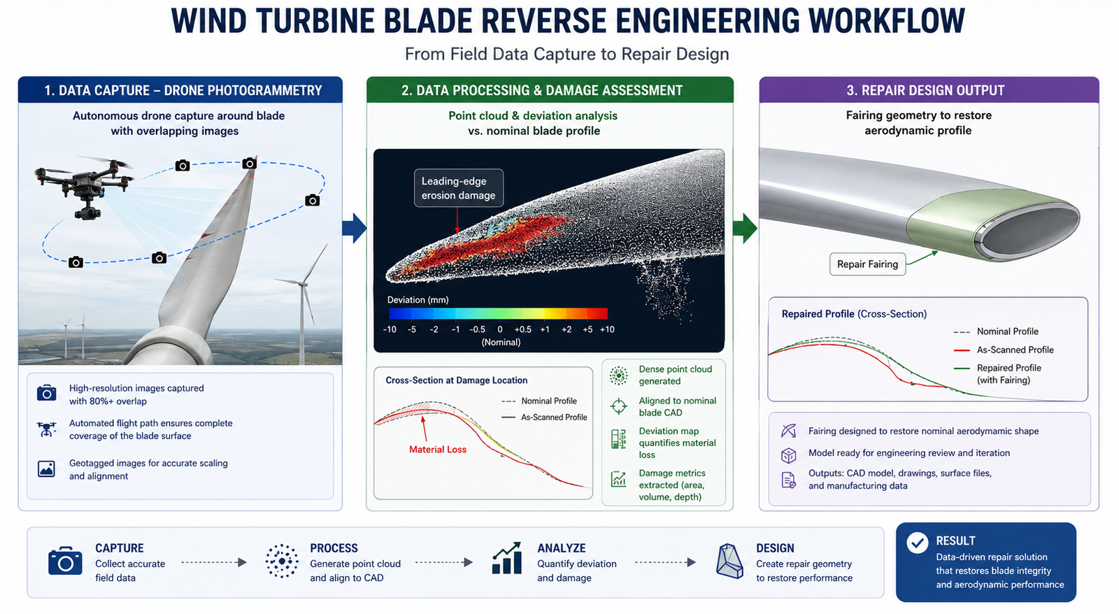 Wind Turbine Blade Reverse Engineering Workflow Sequence diagram showing a drone flying a photogrammetry capture pattern around a wind turbine blade, the resulting point cloud showing leading-edge erosion damage highlighted in red on a deviation map compared against the nominal blade profile, and the repair design output showing the fairing geometry needed to restore the aerodynamic profile