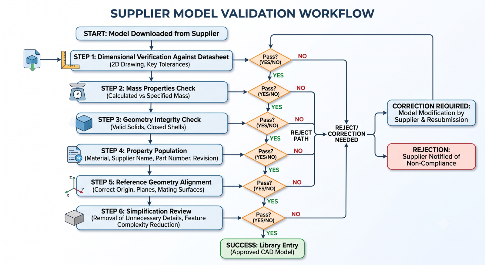 Supplier Model Validation WorkflowALT: Six-step flowchart showing the supplier model validation process from download to library entry: dimensional verification against datasheet, mass properties check, geometry integrity check, property population, reference geometry alignment, and simplification review, with a reject path leading back to correction or rejection