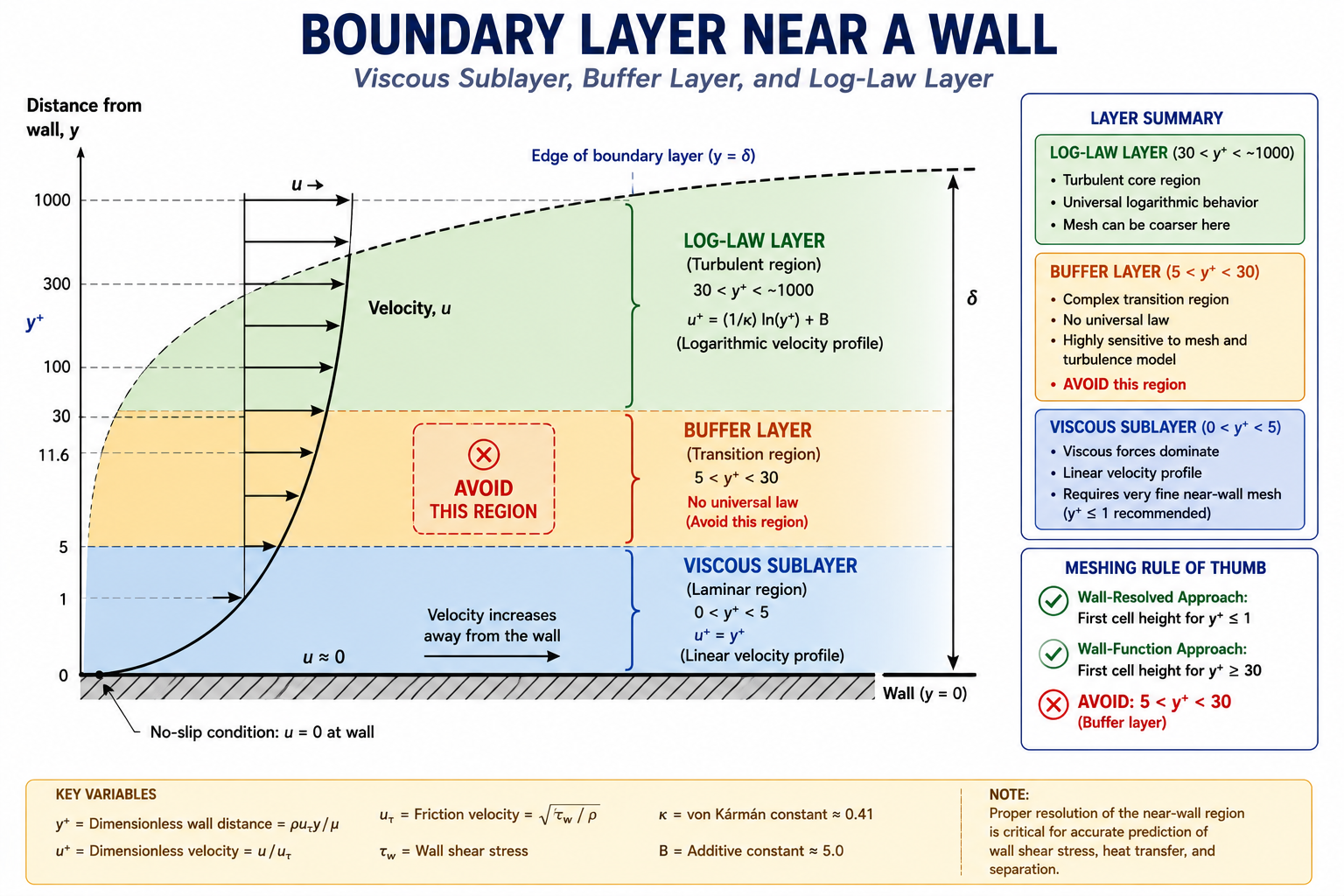 Boundary layer diagram showing y+ zones including the buffer layer to avoid in CFD near-wall meshing