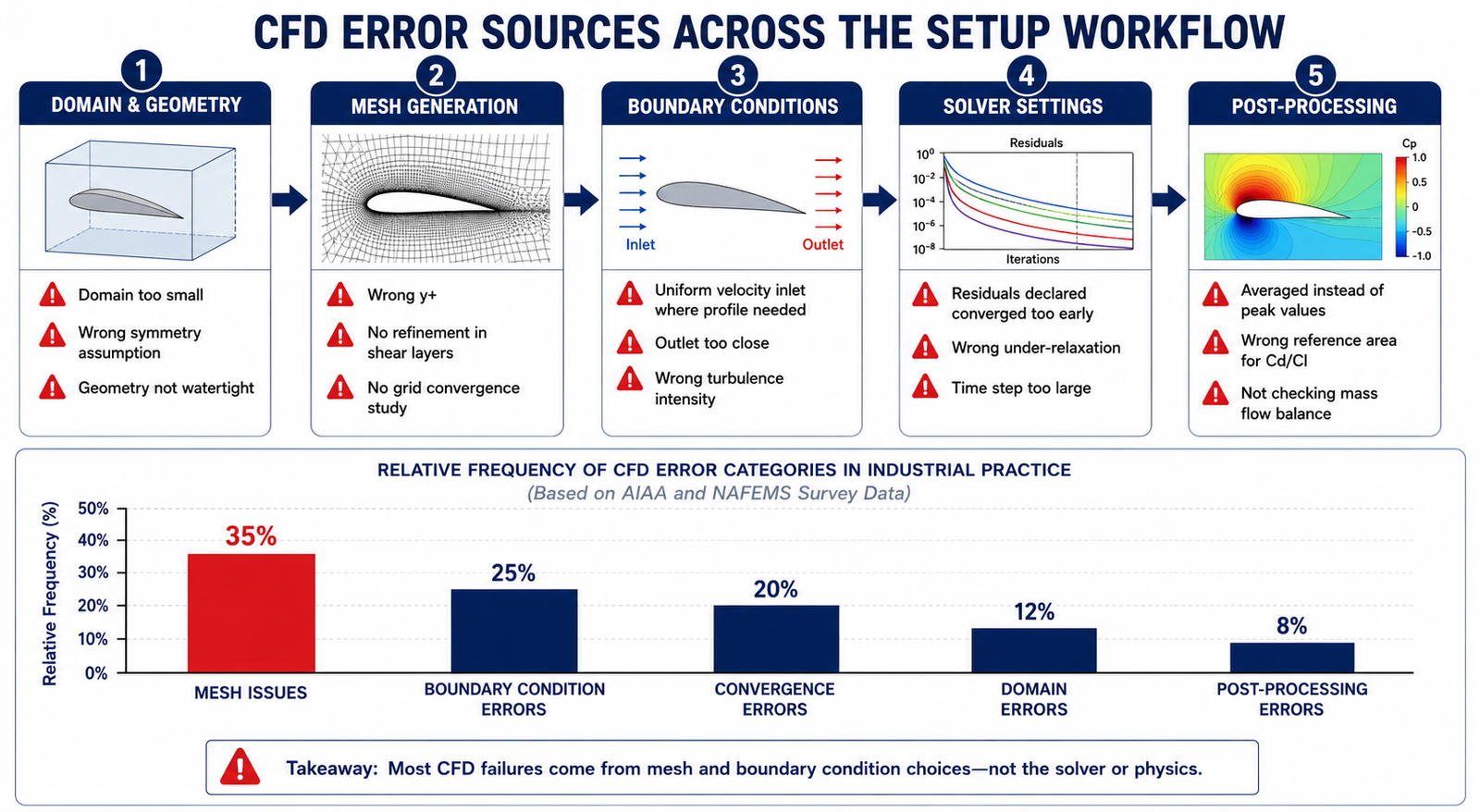 Common CFD Setup Mistakes and How to Avoid Them (20-Point Guide)