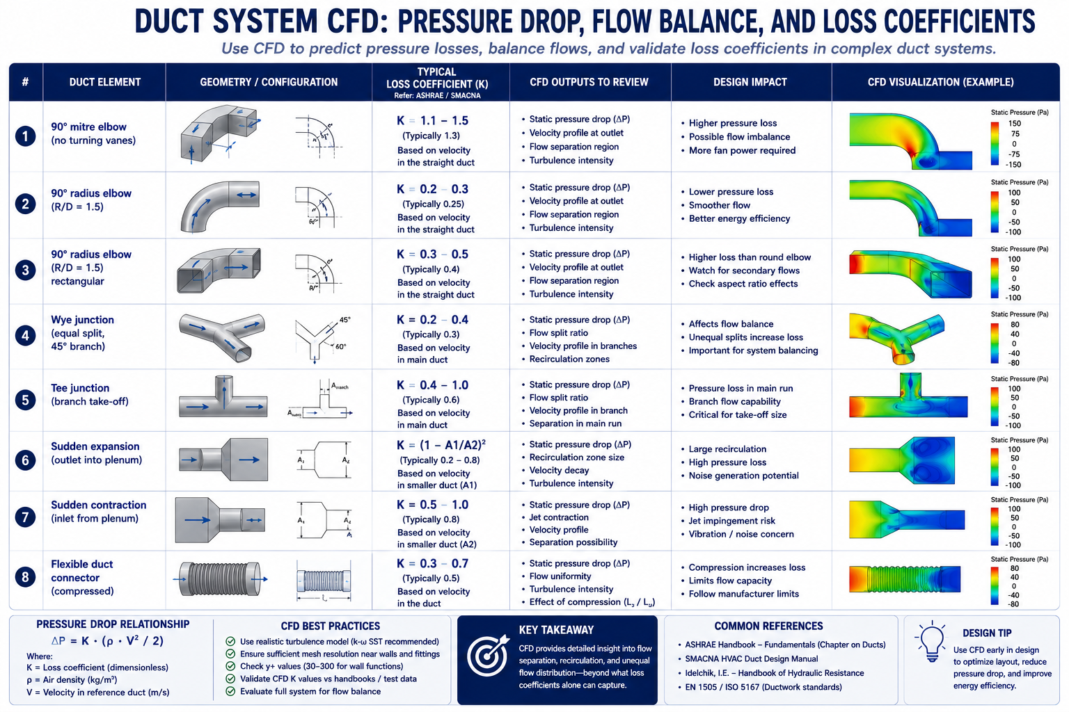 Duct System CFD Pressure Drop, Flow Balance, and Loss Coefficients