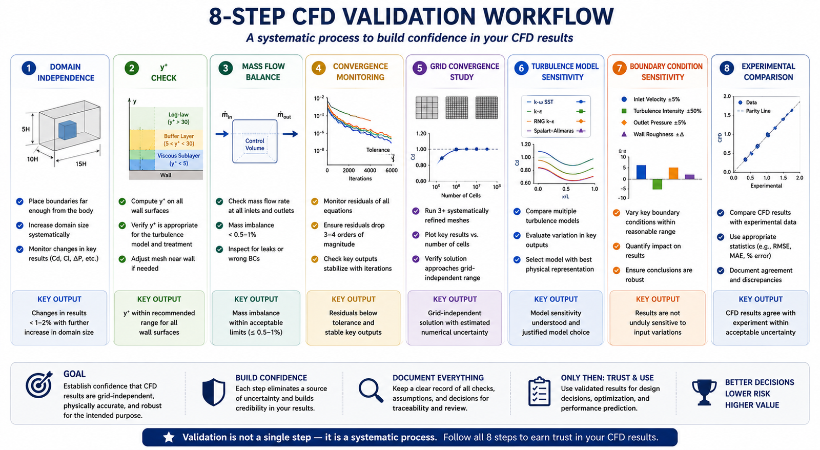 Eight-step CFD validation workflow from domain independence check to experimental comparison