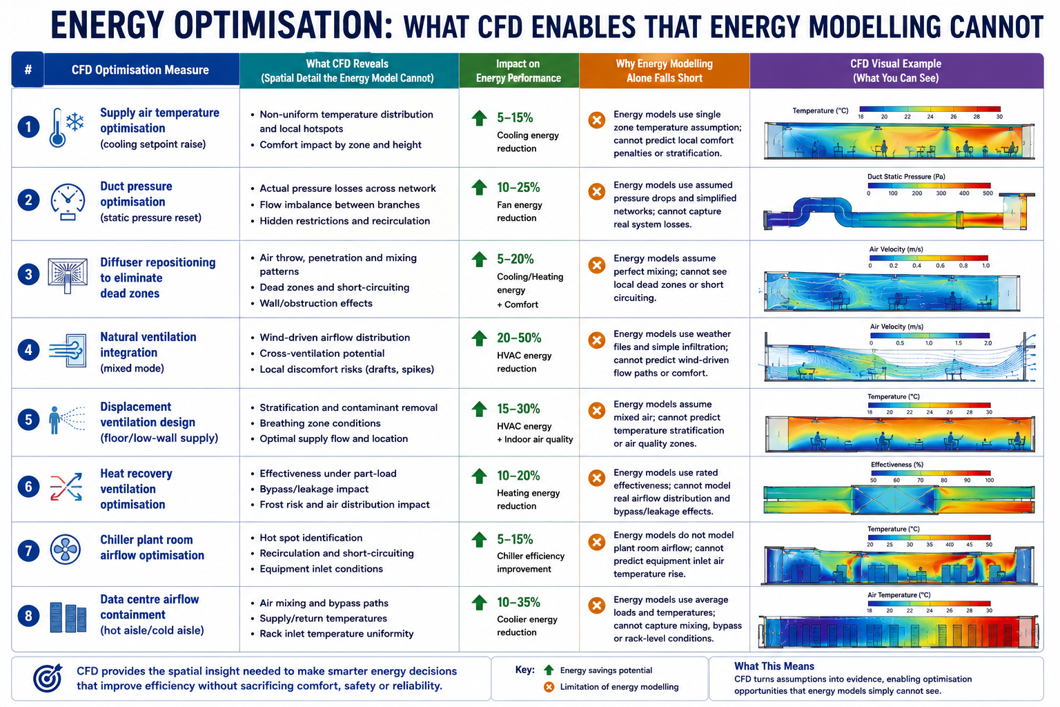 Energy Optimisation What CFD Enables That Energy Modelling Cannot