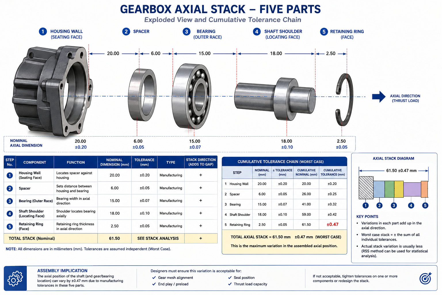 Exploded diagram of a five-part gearbox tolerance stack-up showing housing, spacer, bearing, shaft, and retaining ring dimensions