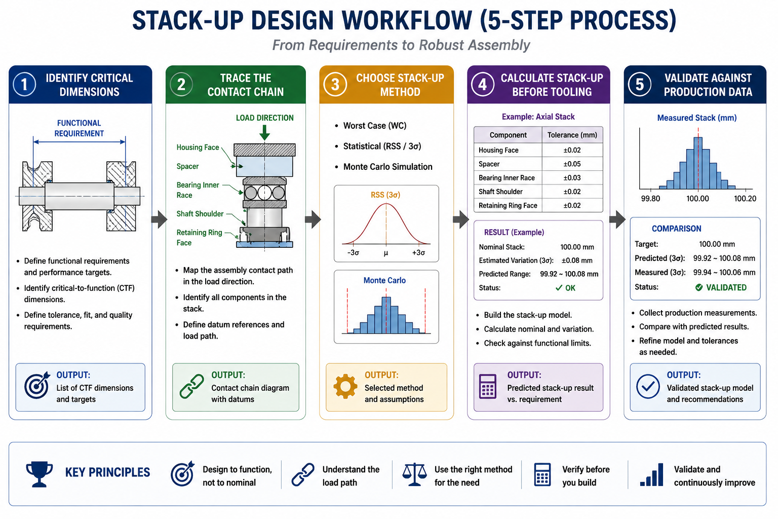 Five-step tolerance stack-up design process flowchart from identifying critical dimensions to validating production data