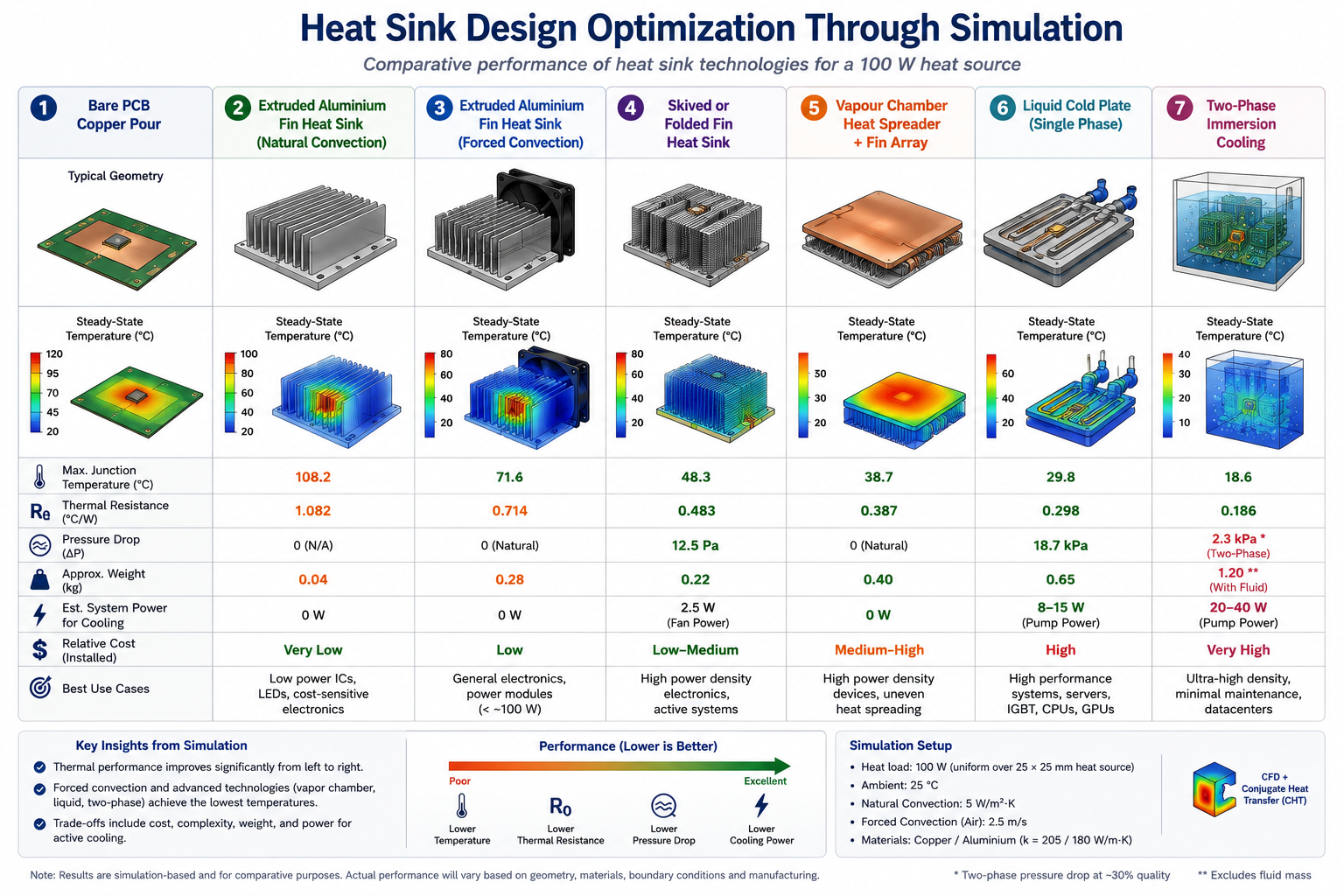 Heat sink design optimization through simulation