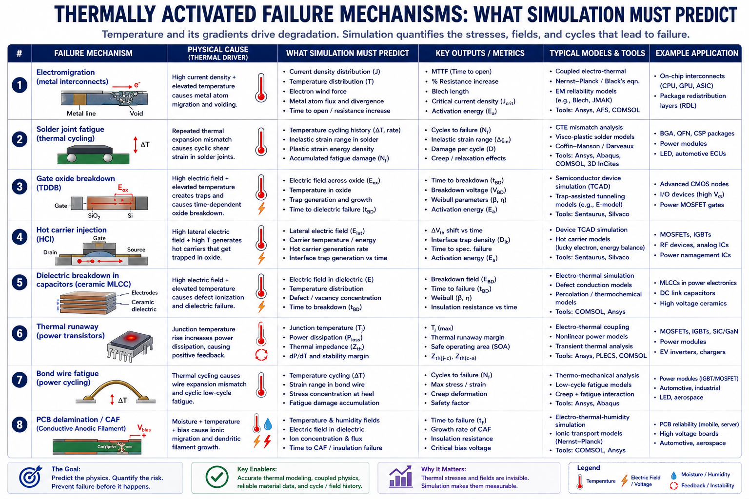 Thermally Activated failure mechanisms
