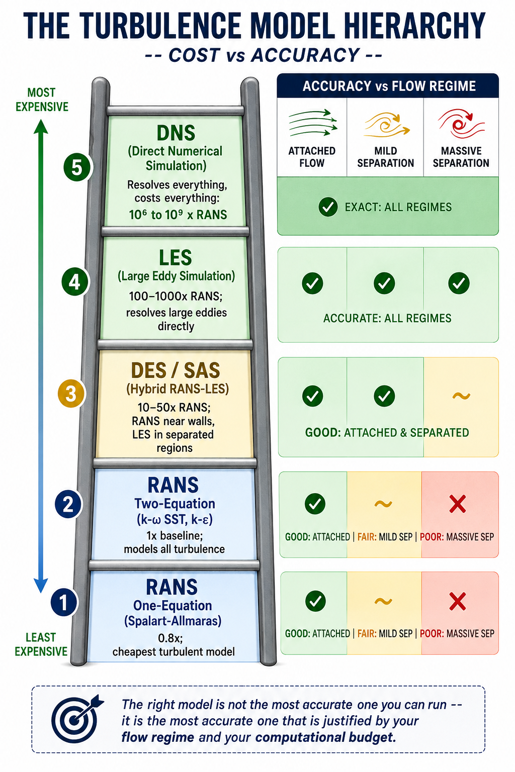 The turbulence Model Hierarchy
