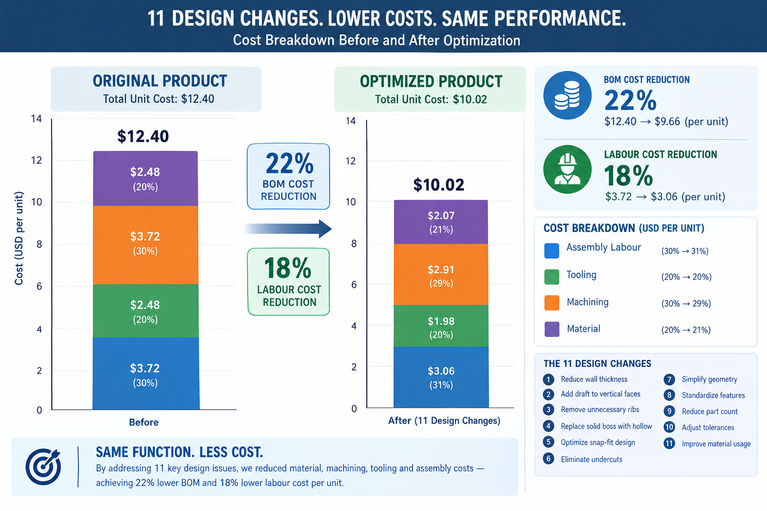 12 Design Changes That Cut Product Cost Without Sacrificing Quality