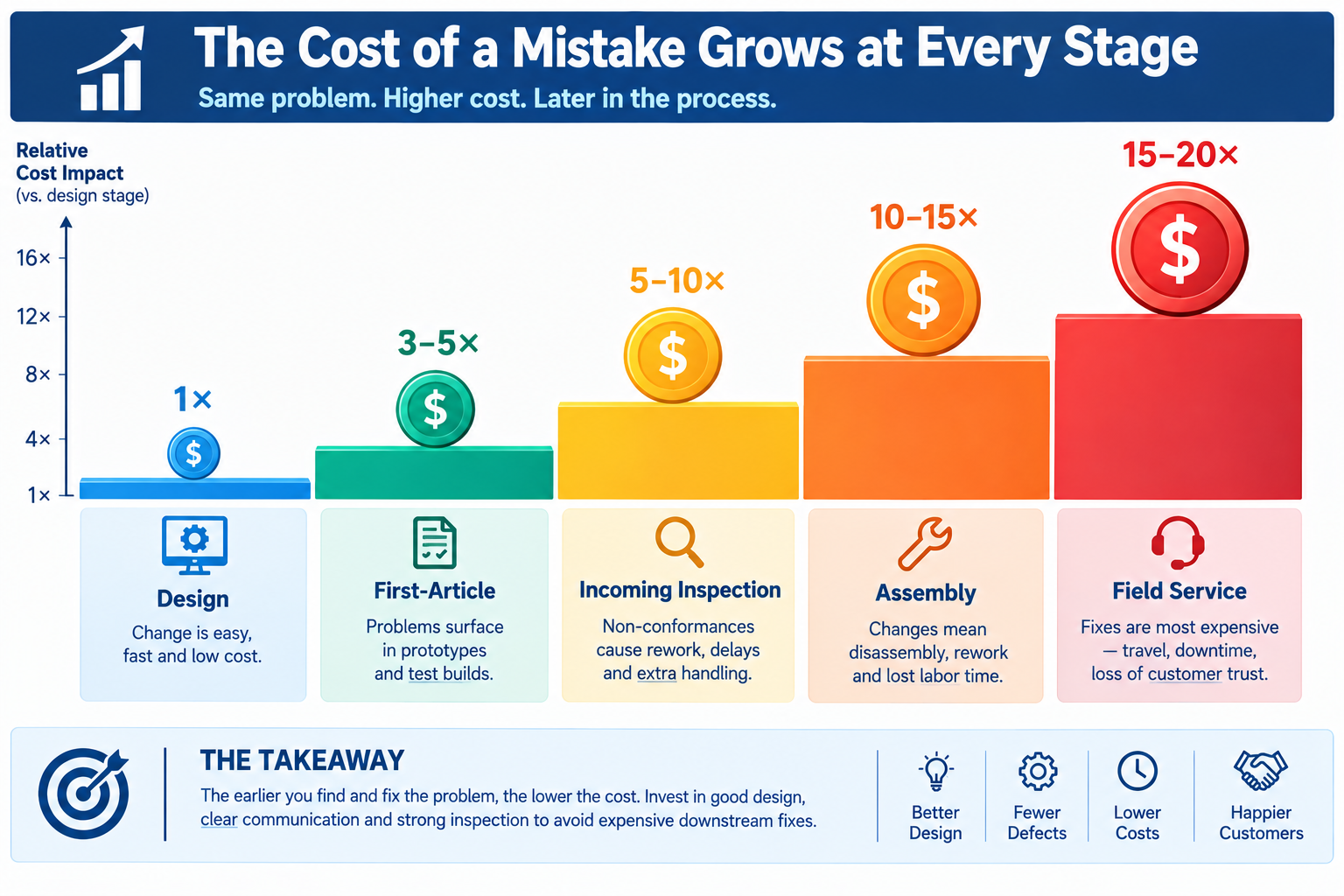 Bar chart showing GD&T error cost multiplier increasing from 1x at design stage to over 50x at field service