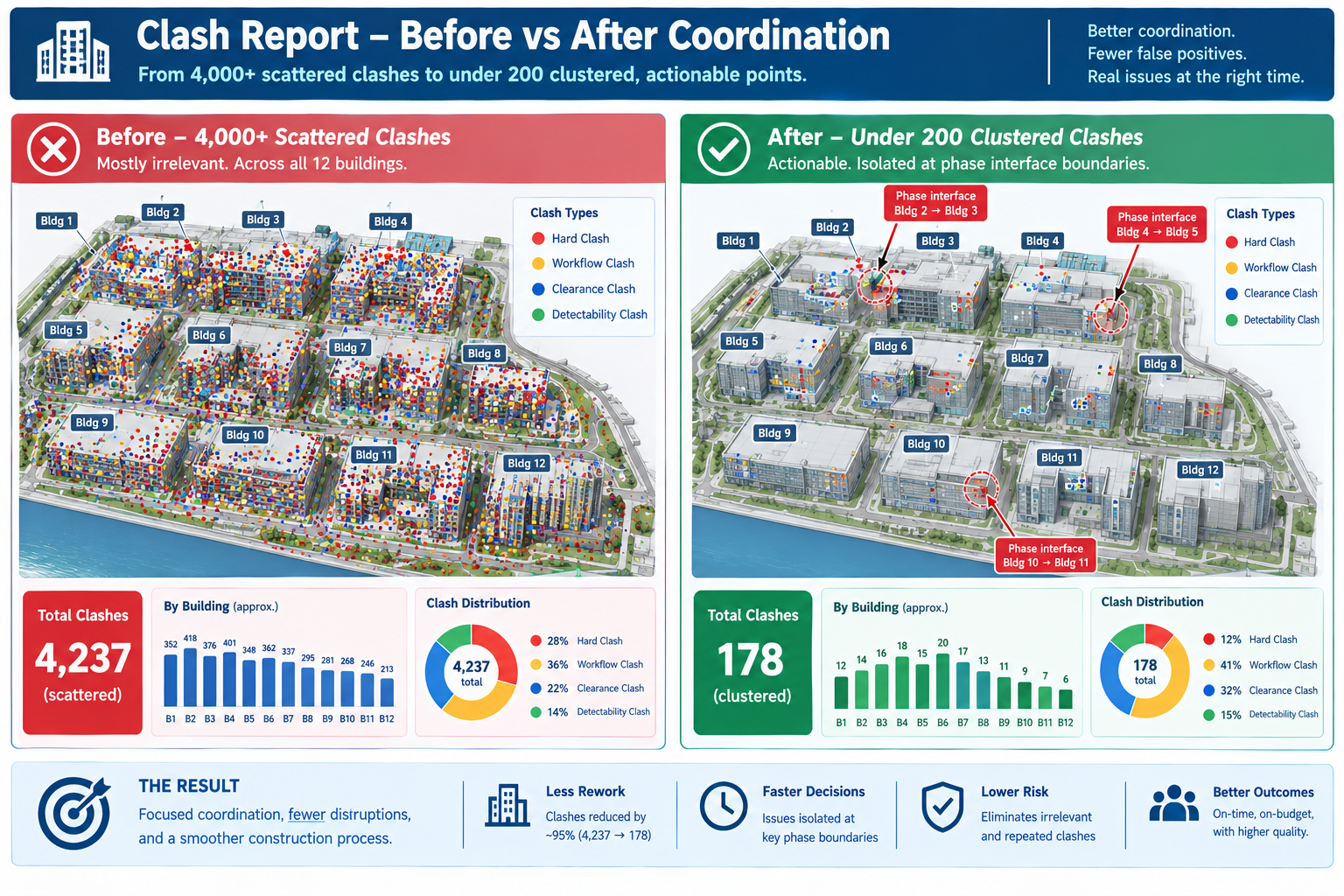 Before and after clash report comparison showing 4,000 unfiltered results reduced to 200 actionable phase-interface clashes