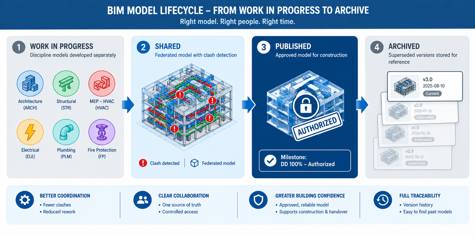 BIM Coordination Workflow for Large Building Projects
