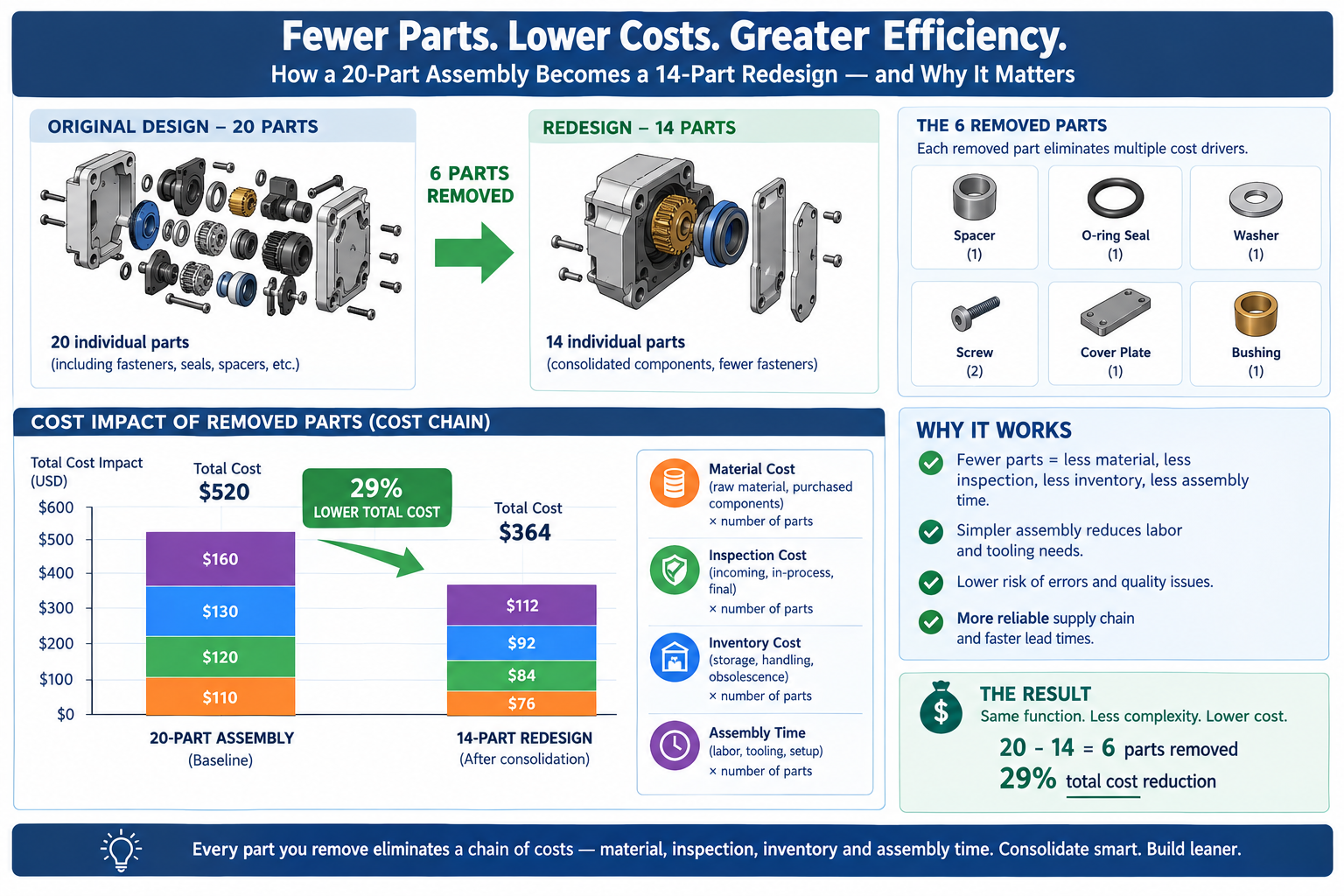 Comparison diagram showing cost chain reduction from consolidating a twenty-part assembly into fourteen parts