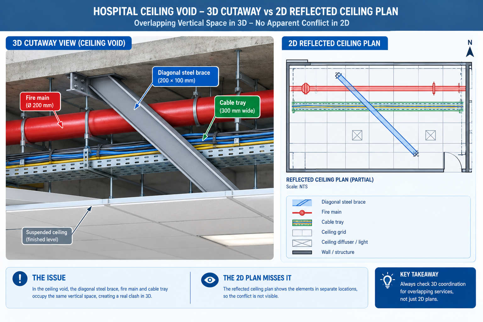 Comparison of a 2D reflected ceiling plan showing no conflict versus a 3D cutaway revealing overlapping steel brace, fire main, and cable tray